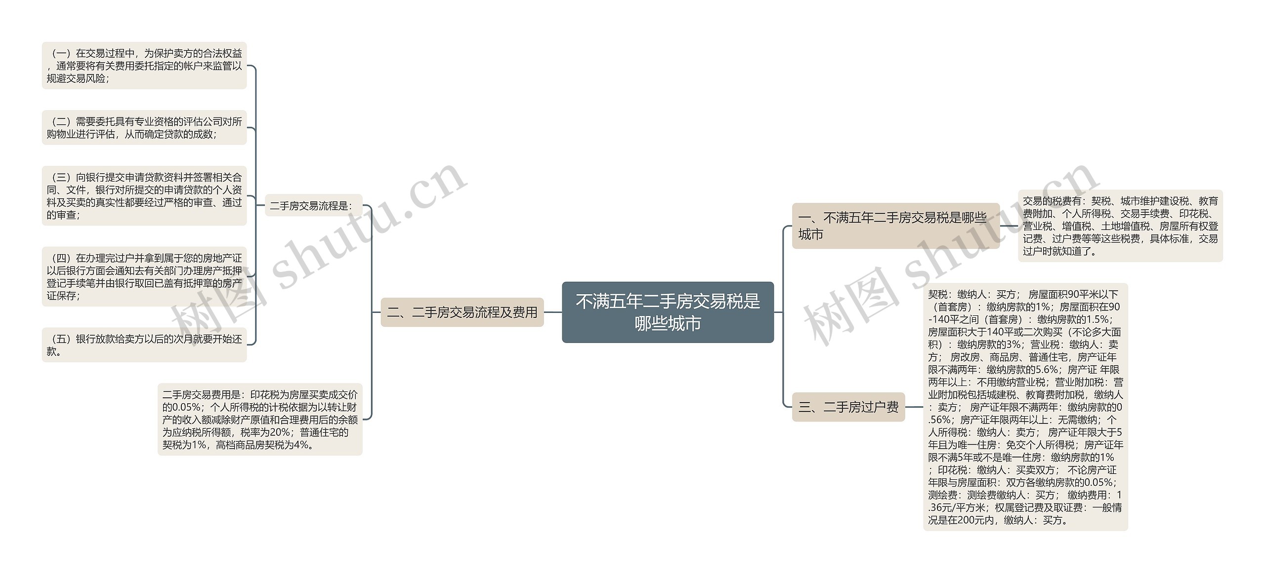 不满五年二手房交易税是哪些城市思维导图