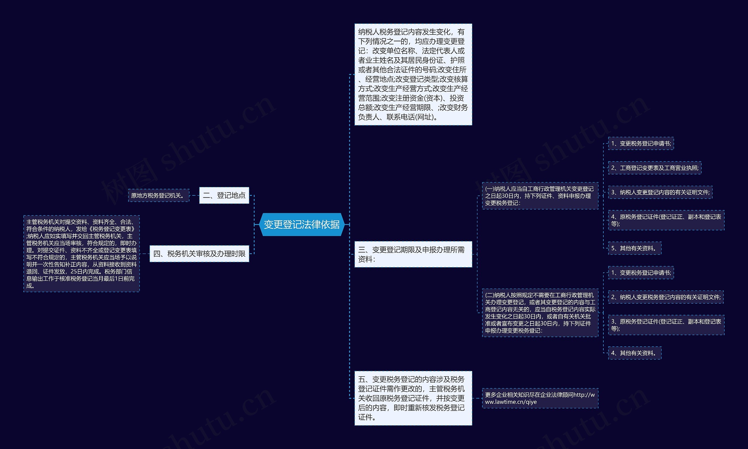 变更登记法律依据思维导图