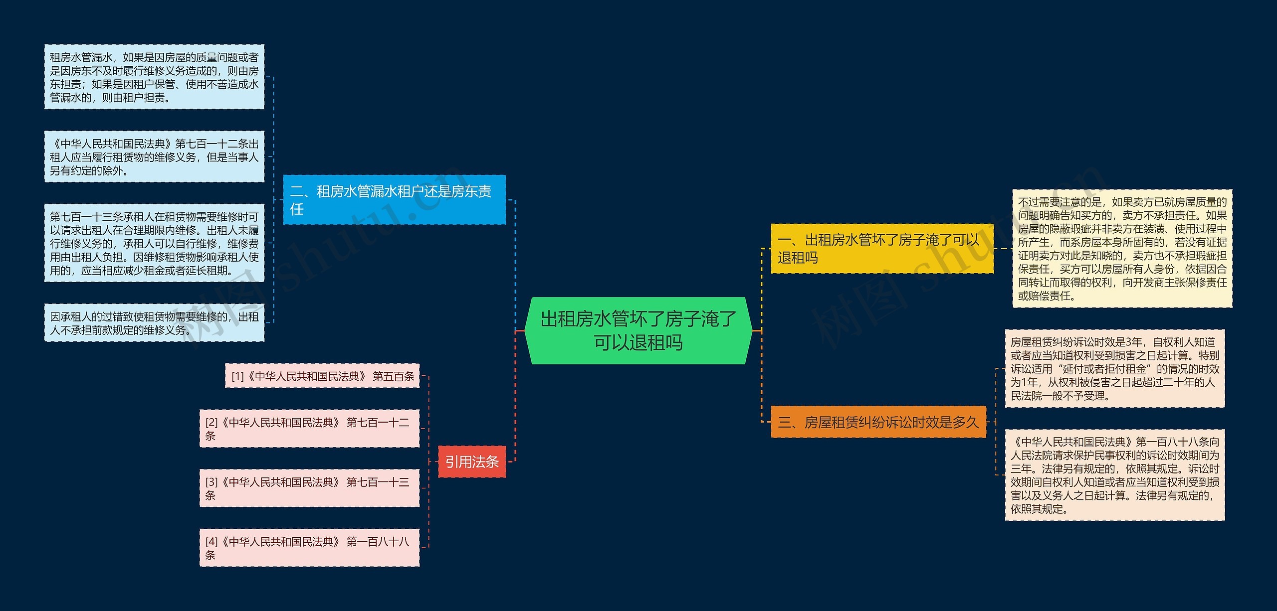 出租房水管坏了房子淹了可以退租吗思维导图