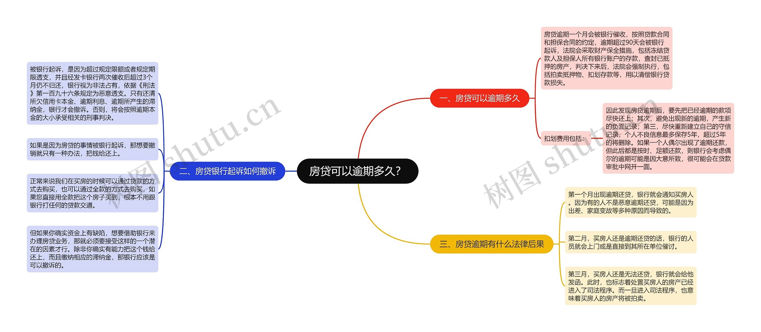 房贷可以逾期多久？思维导图