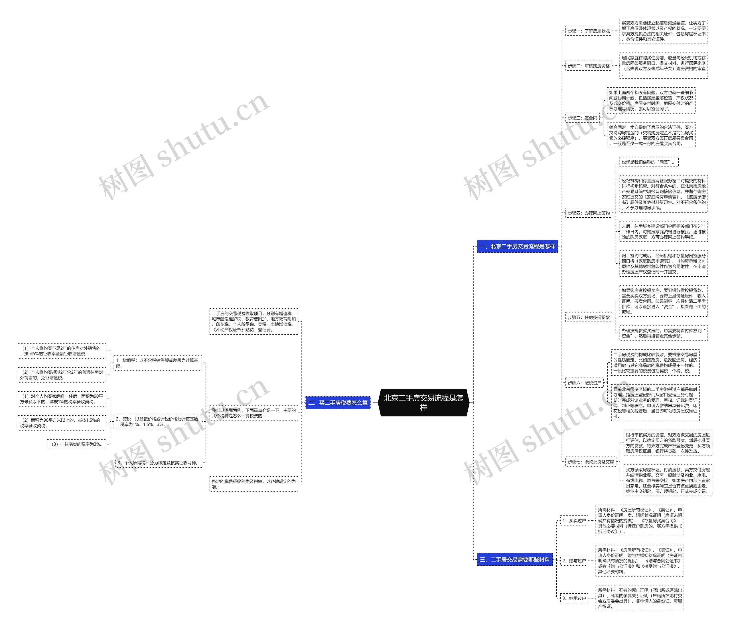 北京二手房交易流程是怎样思维导图