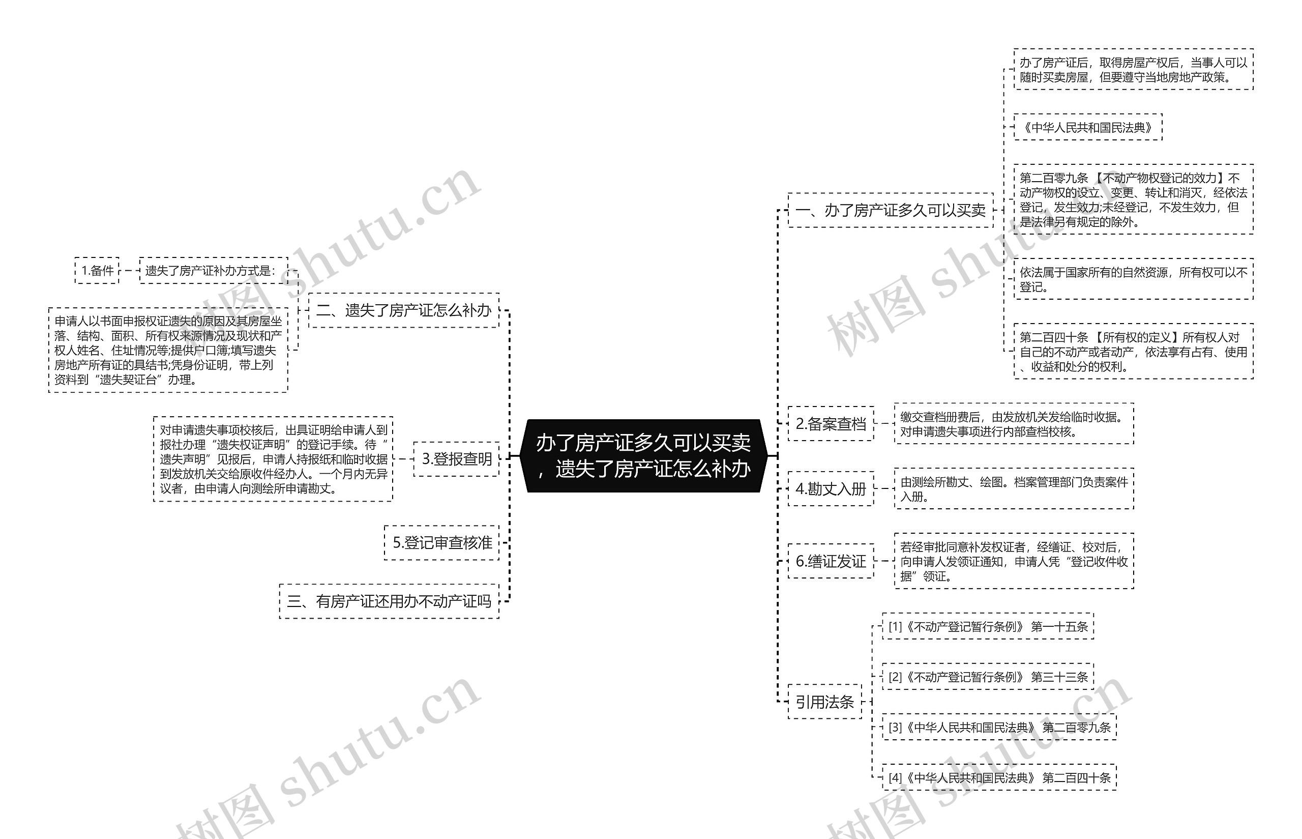 办了房产证多久可以买卖，遗失了房产证怎么补办思维导图