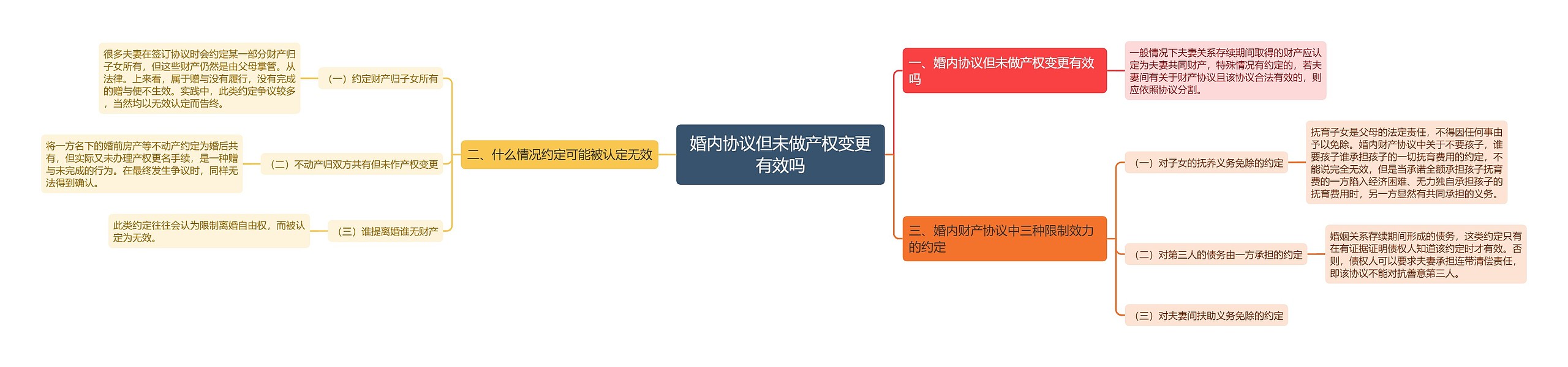 婚内协议但未做产权变更有效吗思维导图