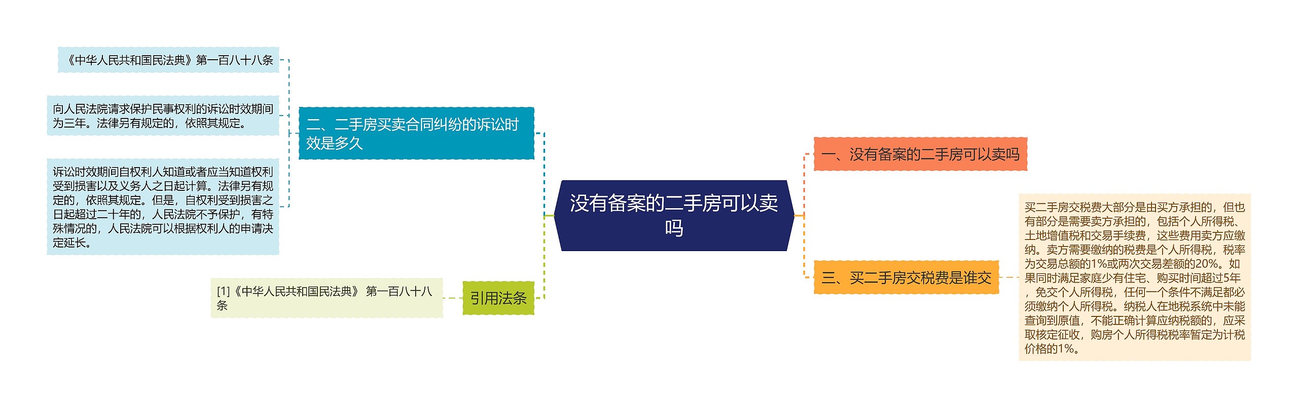 没有备案的二手房可以卖吗思维导图