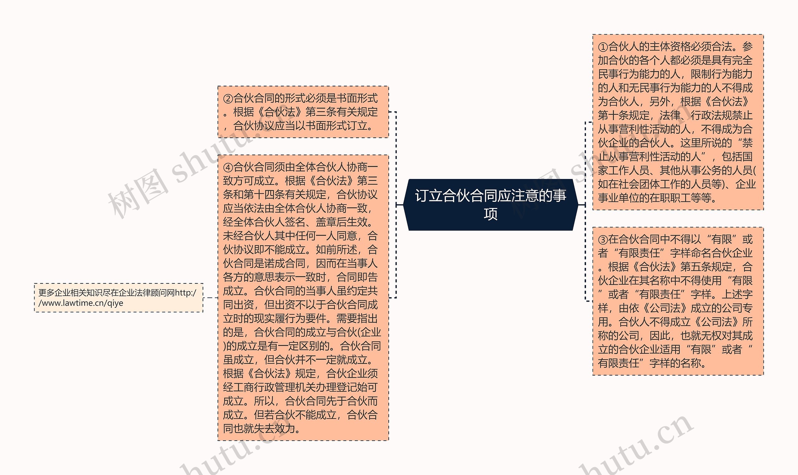 订立合伙合同应注意的事项思维导图