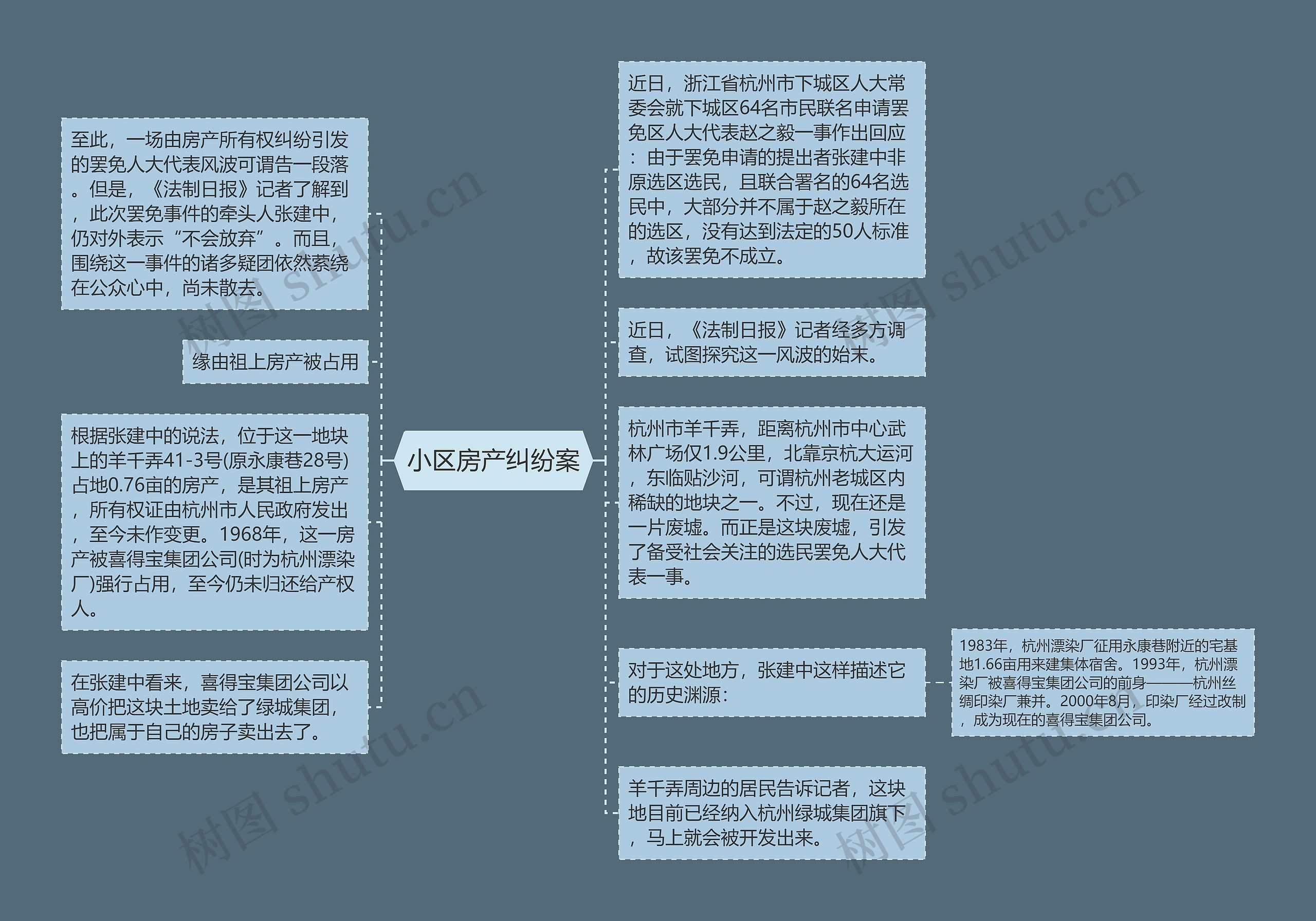 小区房产纠纷案思维导图