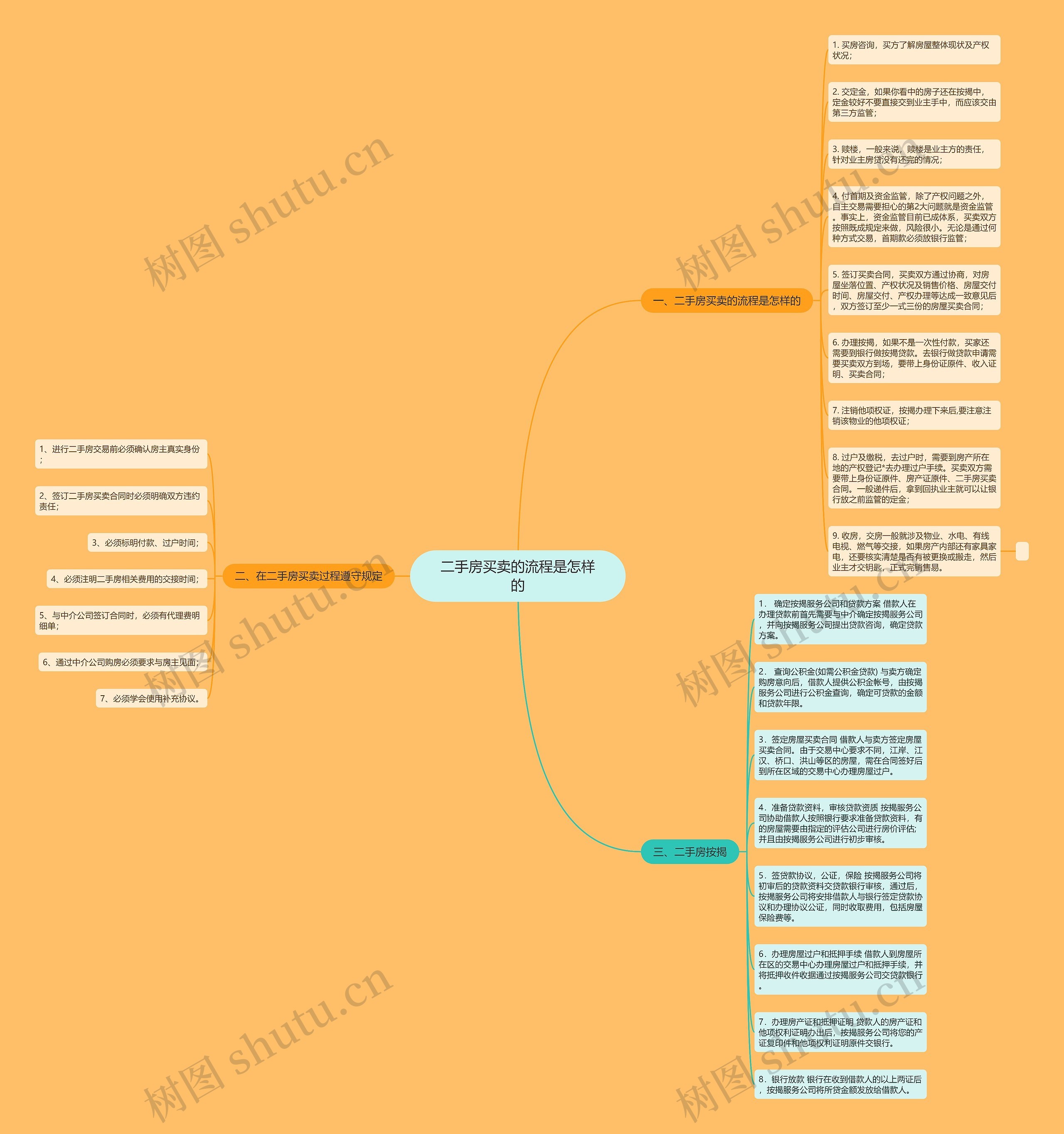 二手房买卖的流程是怎样的思维导图
