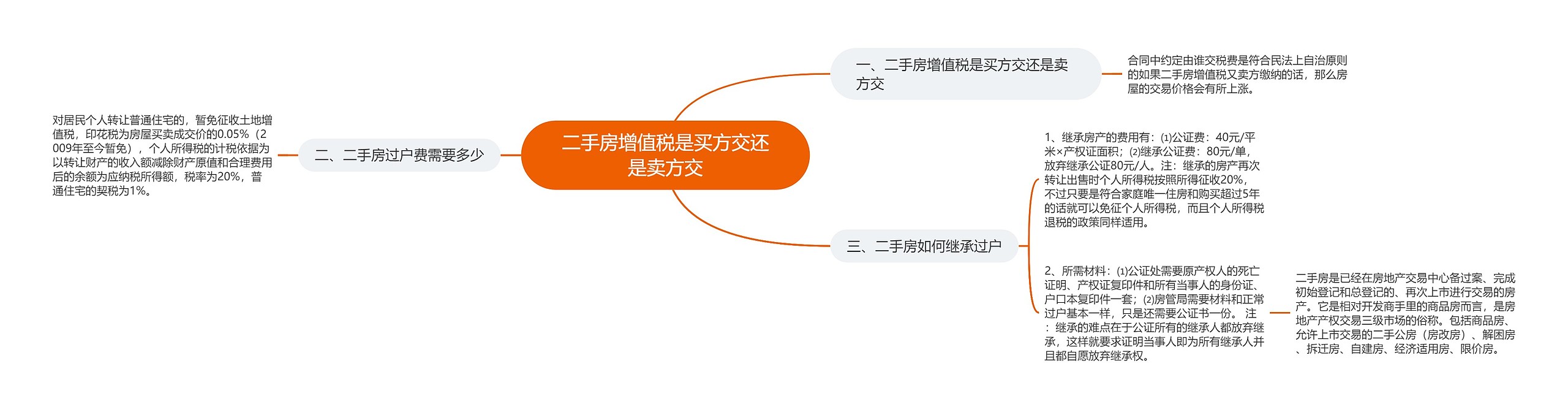 二手房增值税是买方交还是卖方交思维导图