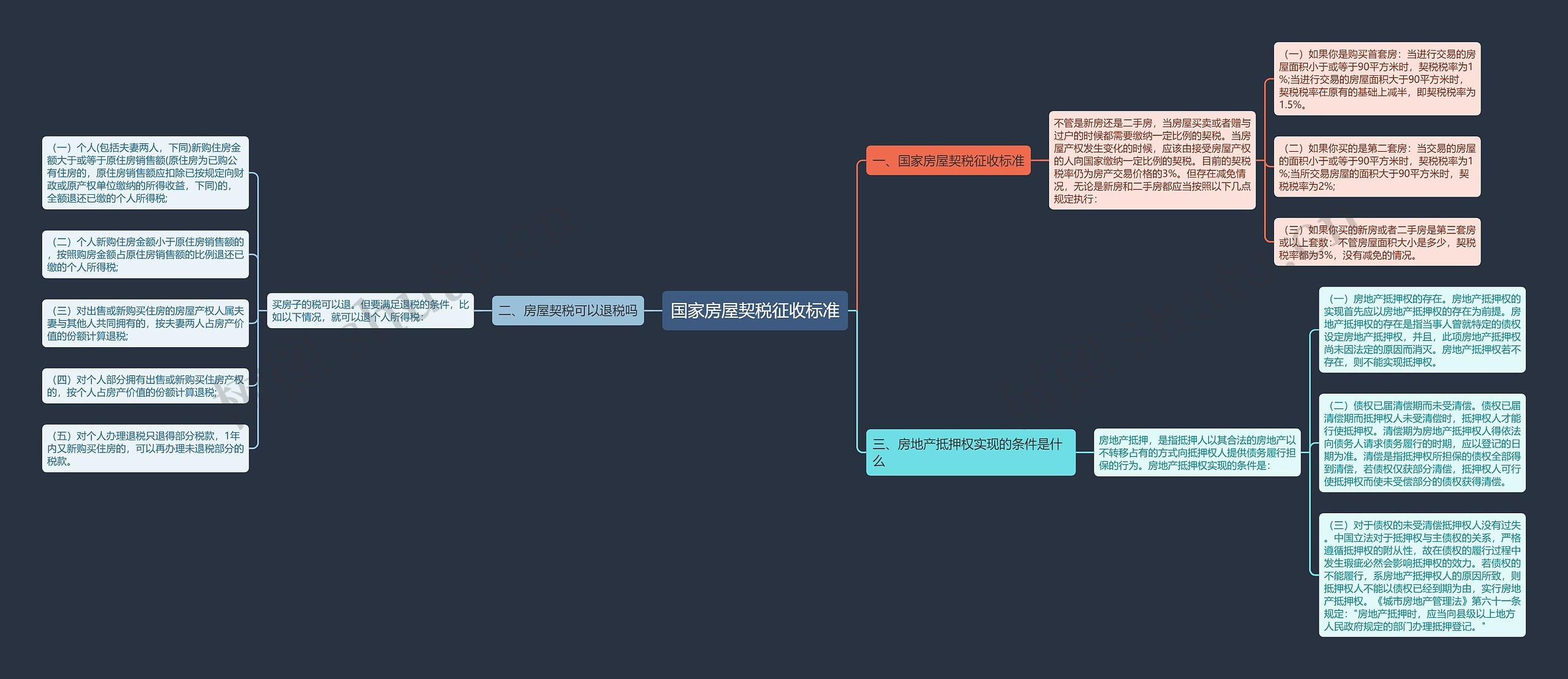 国家房屋契税征收标准思维导图