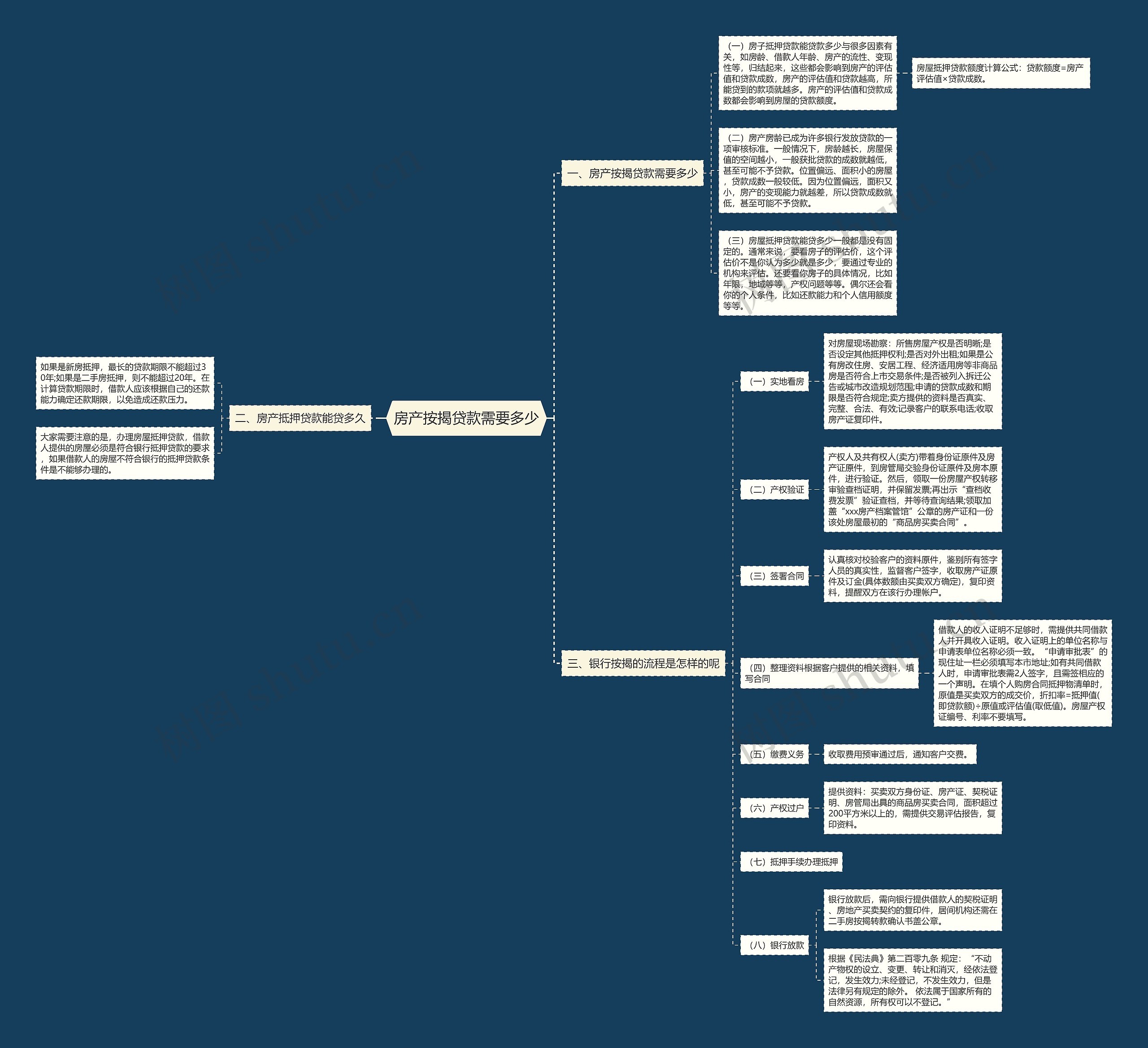 房产按揭贷款需要多少思维导图