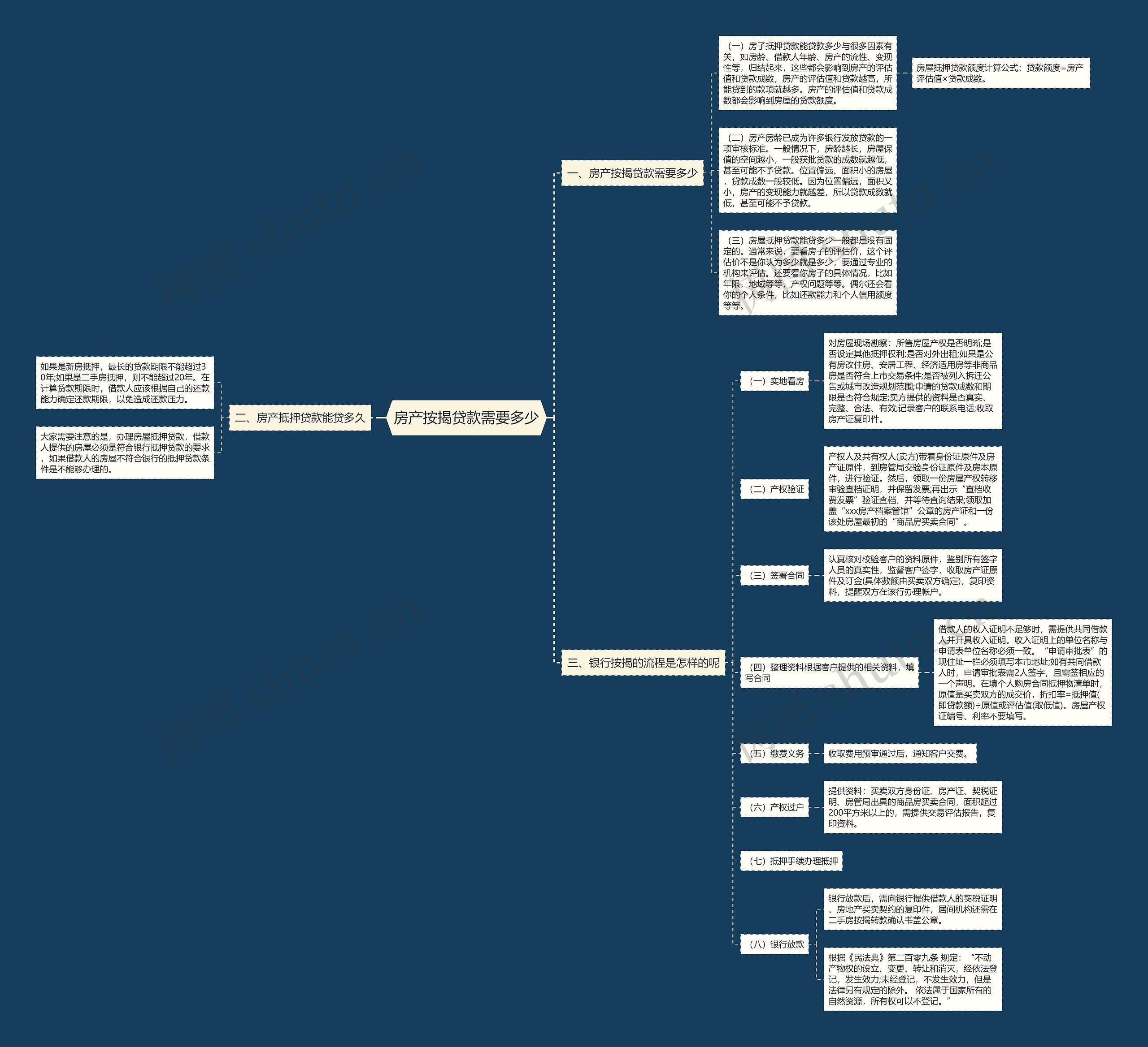 房产按揭贷款需要多少 房产按揭贷款需要多少
