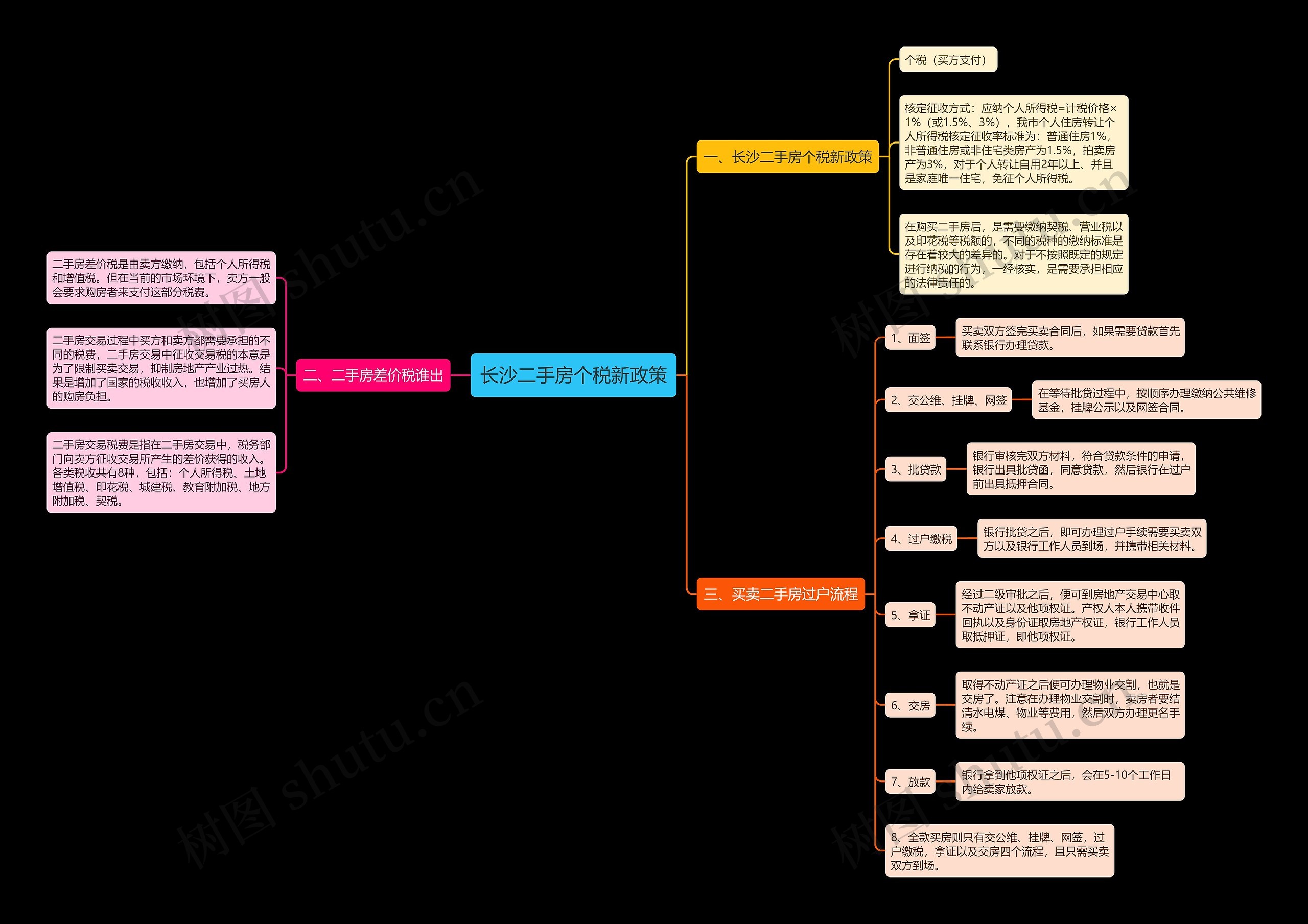 长沙二手房个税新政策思维导图
