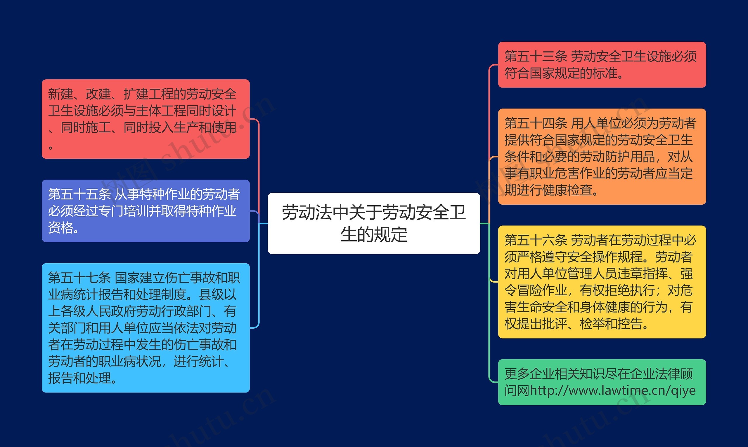 劳动法中关于劳动安全卫生的规定