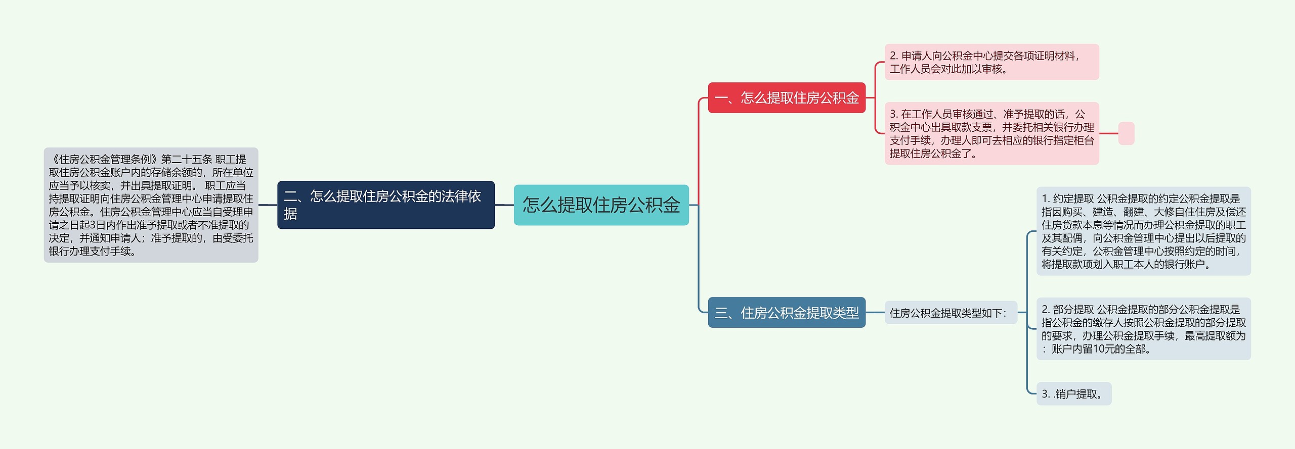 怎么提取住房公积金思维导图