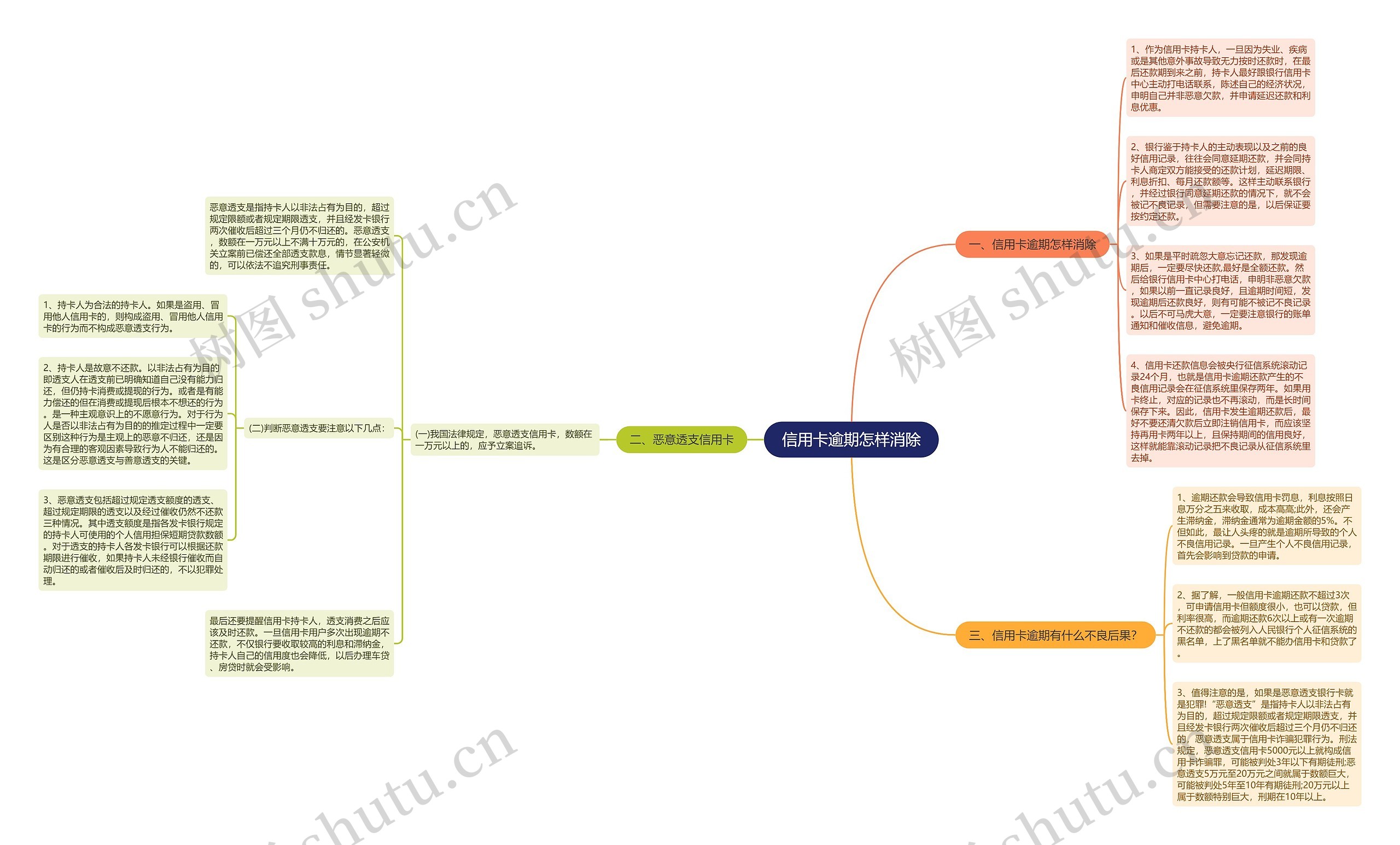 信用卡逾期怎样消除思维导图
