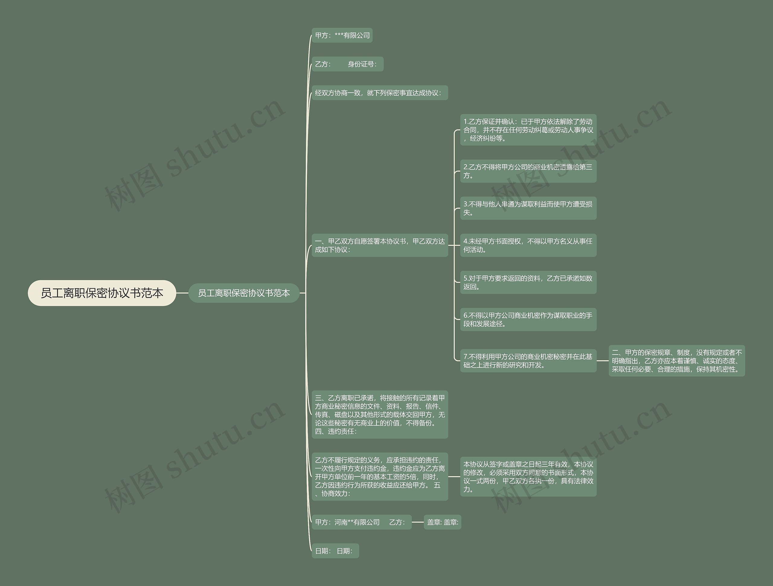 员工离职保密协议书范本思维导图