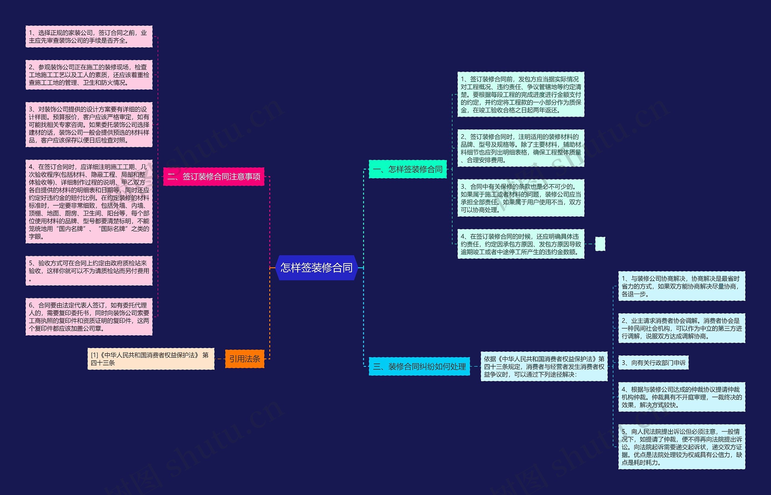 怎样签装修合同思维导图