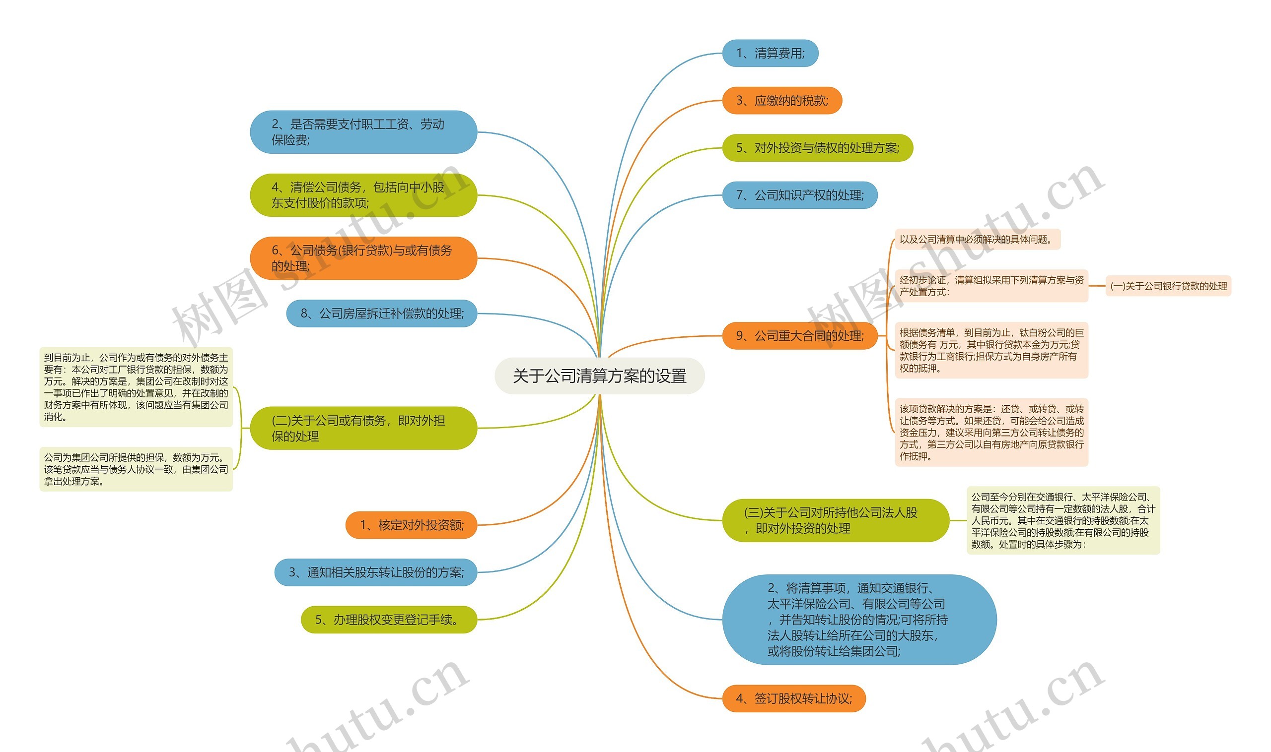 关于公司清算方案的设置思维导图