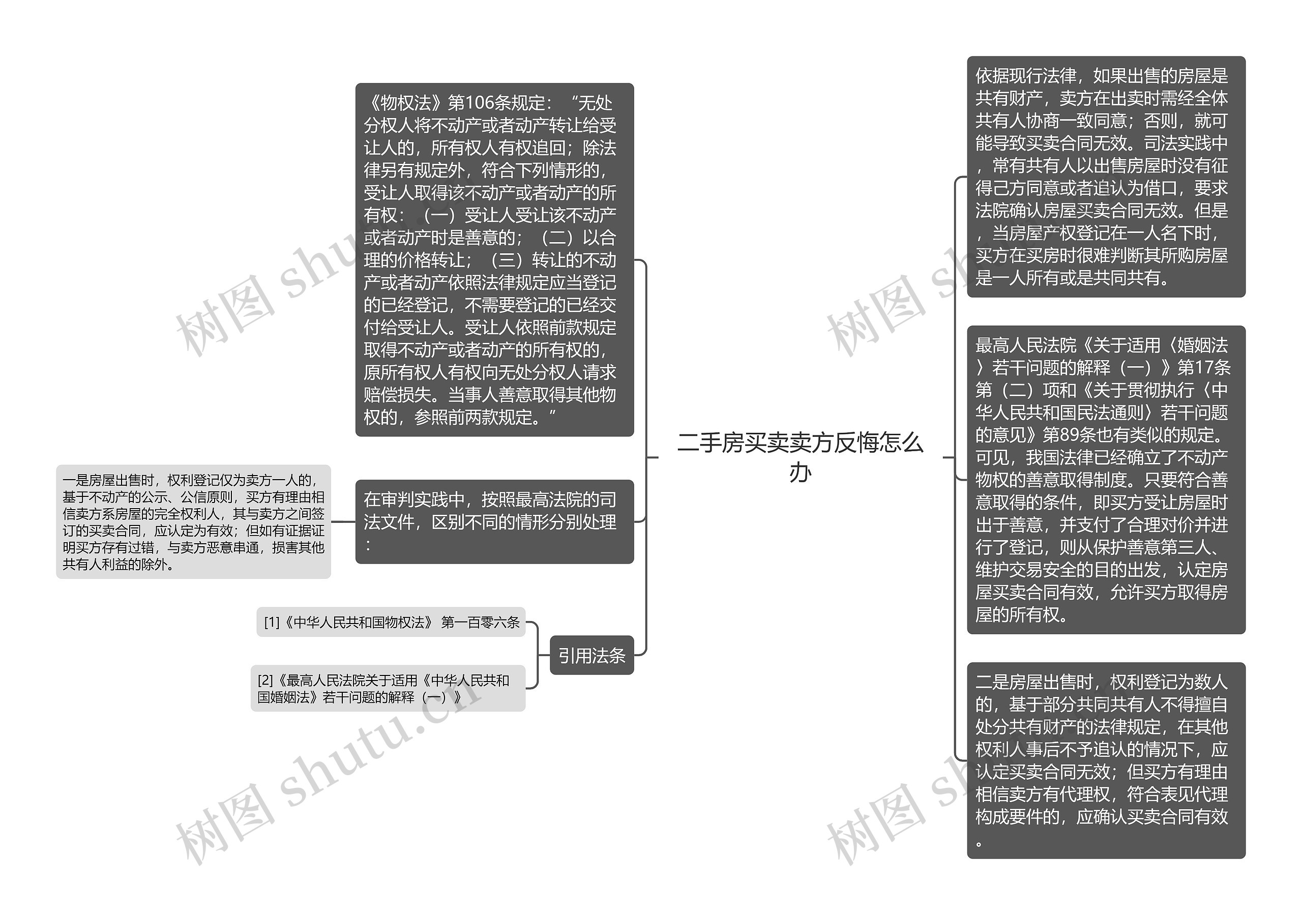 二手房买卖卖方反悔怎么办思维导图