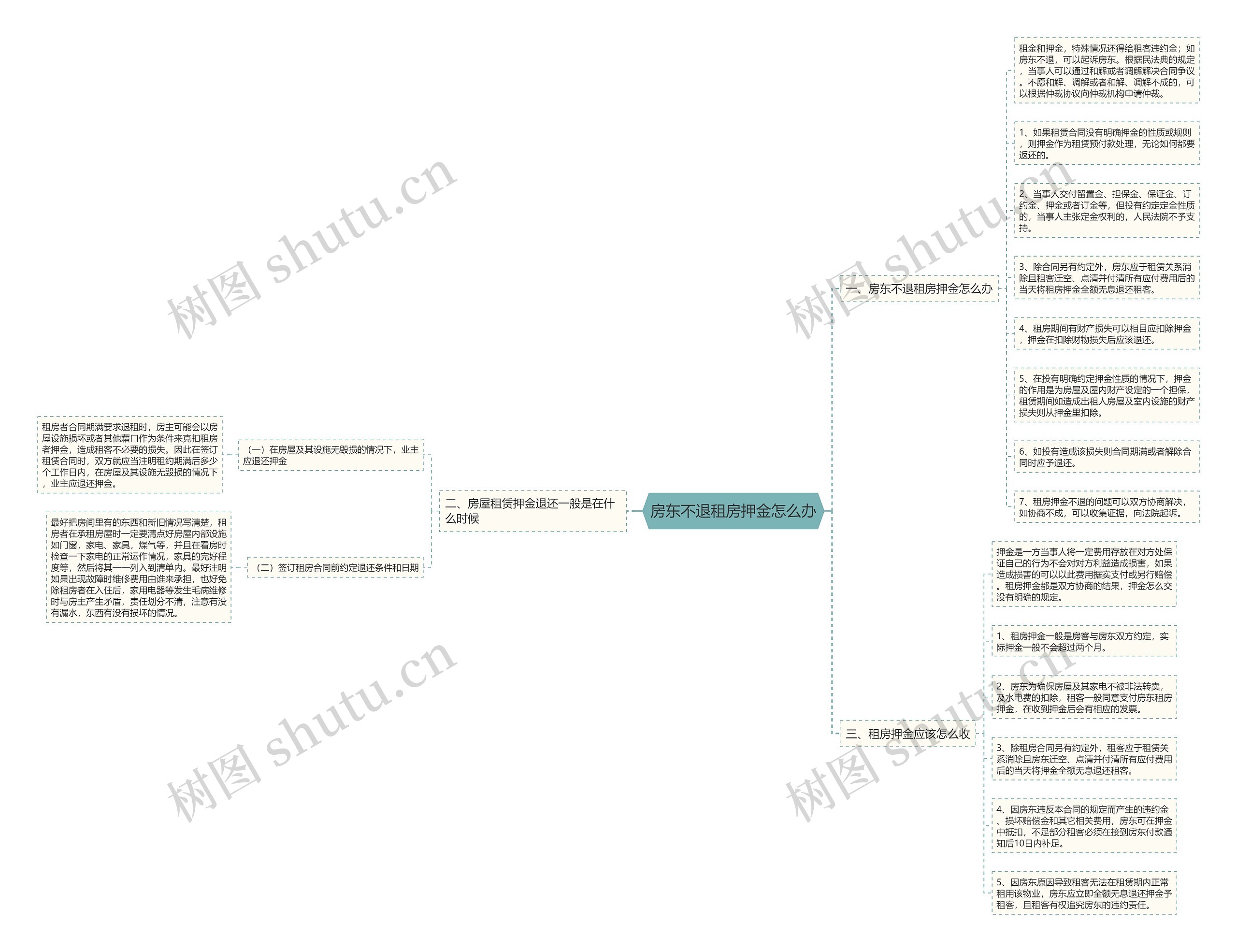 房东不退租房押金怎么办思维导图