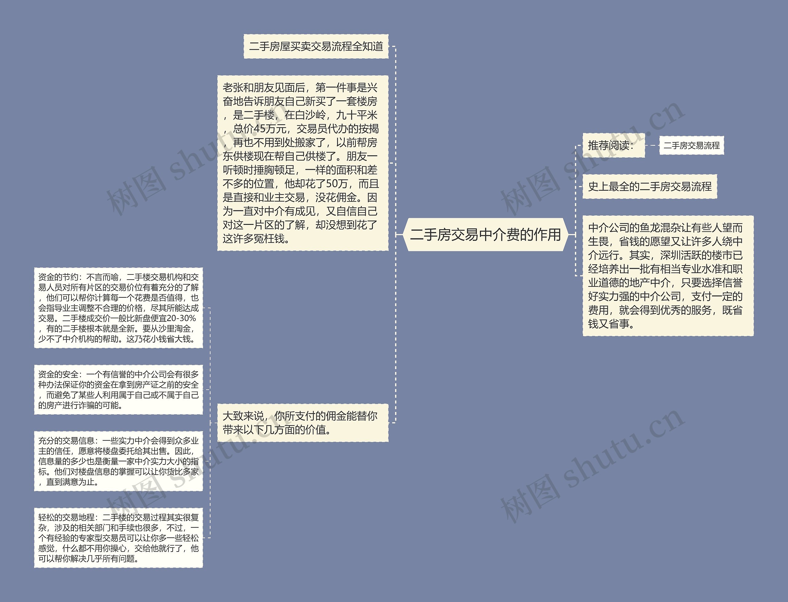 二手房交易中介费的作用思维导图