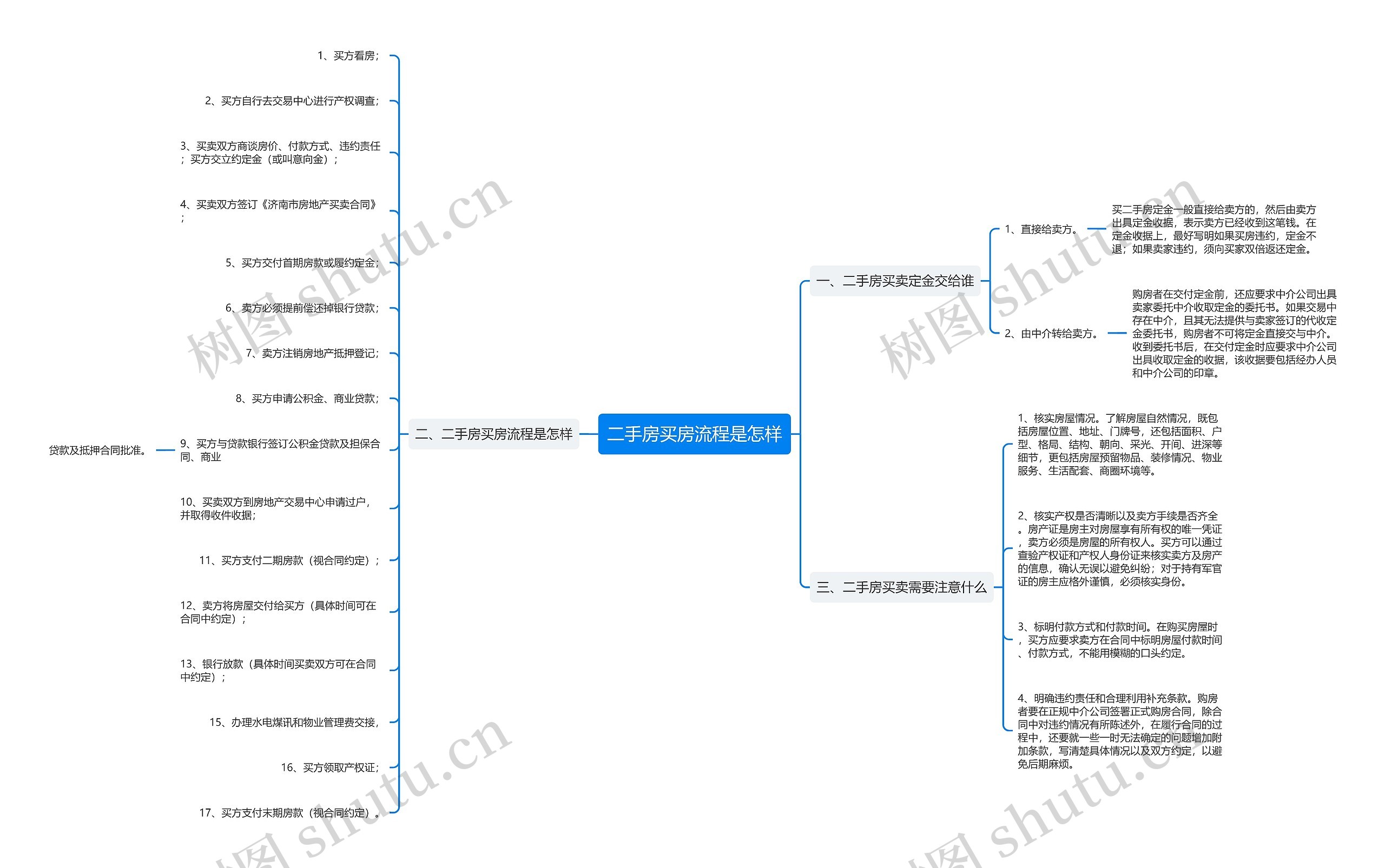二手房买房流程是怎样思维导图