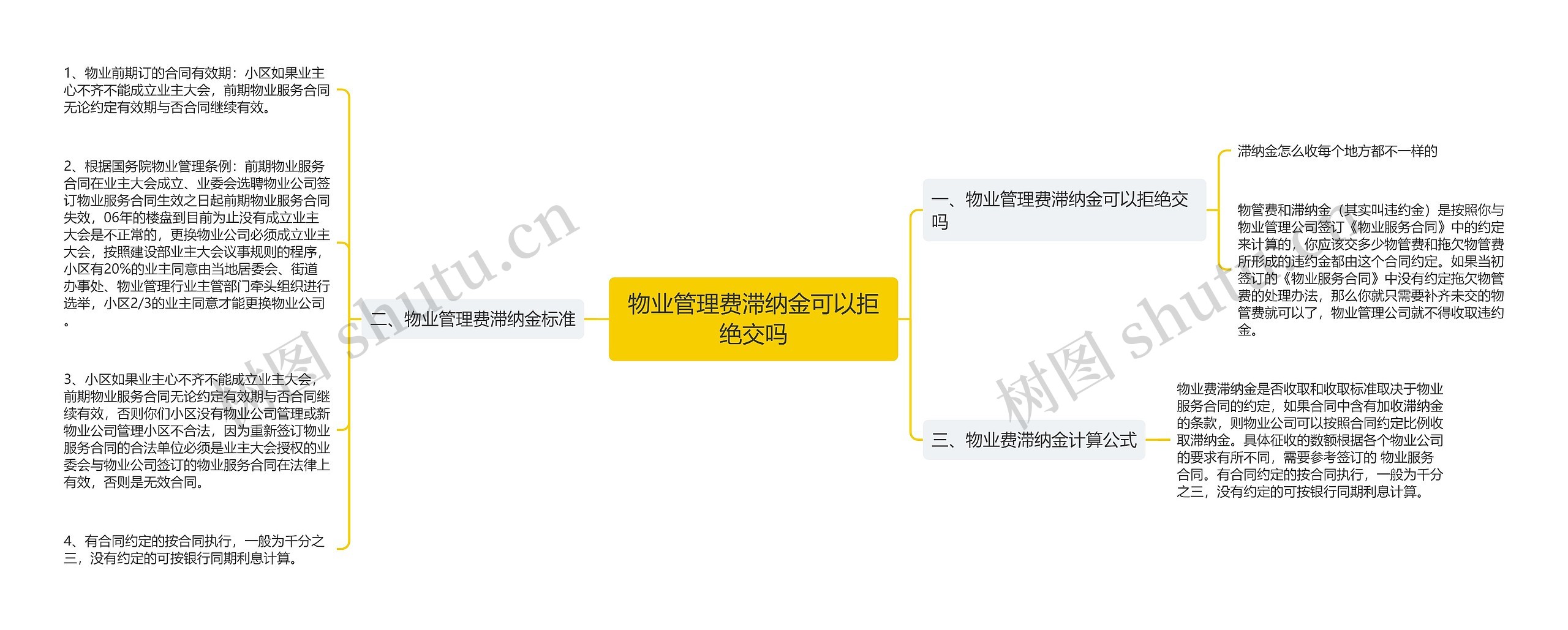 物业管理费滞纳金可以拒绝交吗思维导图