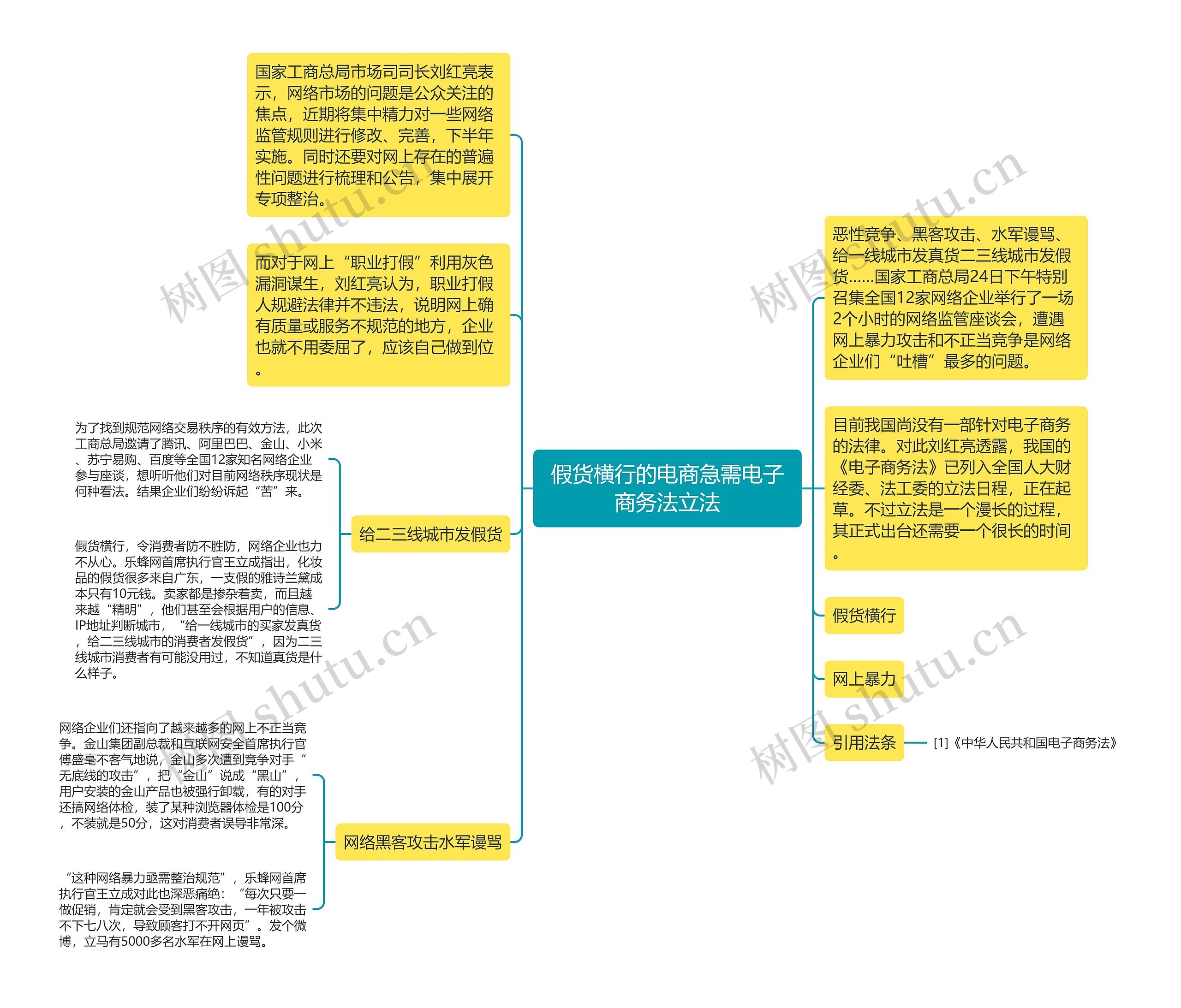 假货横行的电商急需电子商务法立法思维导图