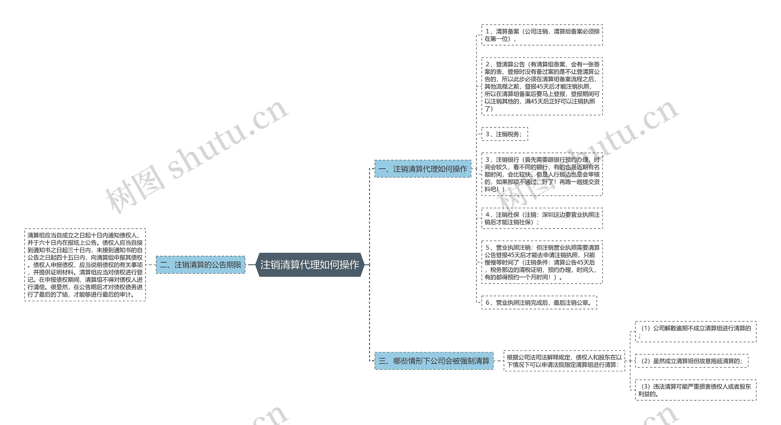 注销清算代理如何操作思维导图