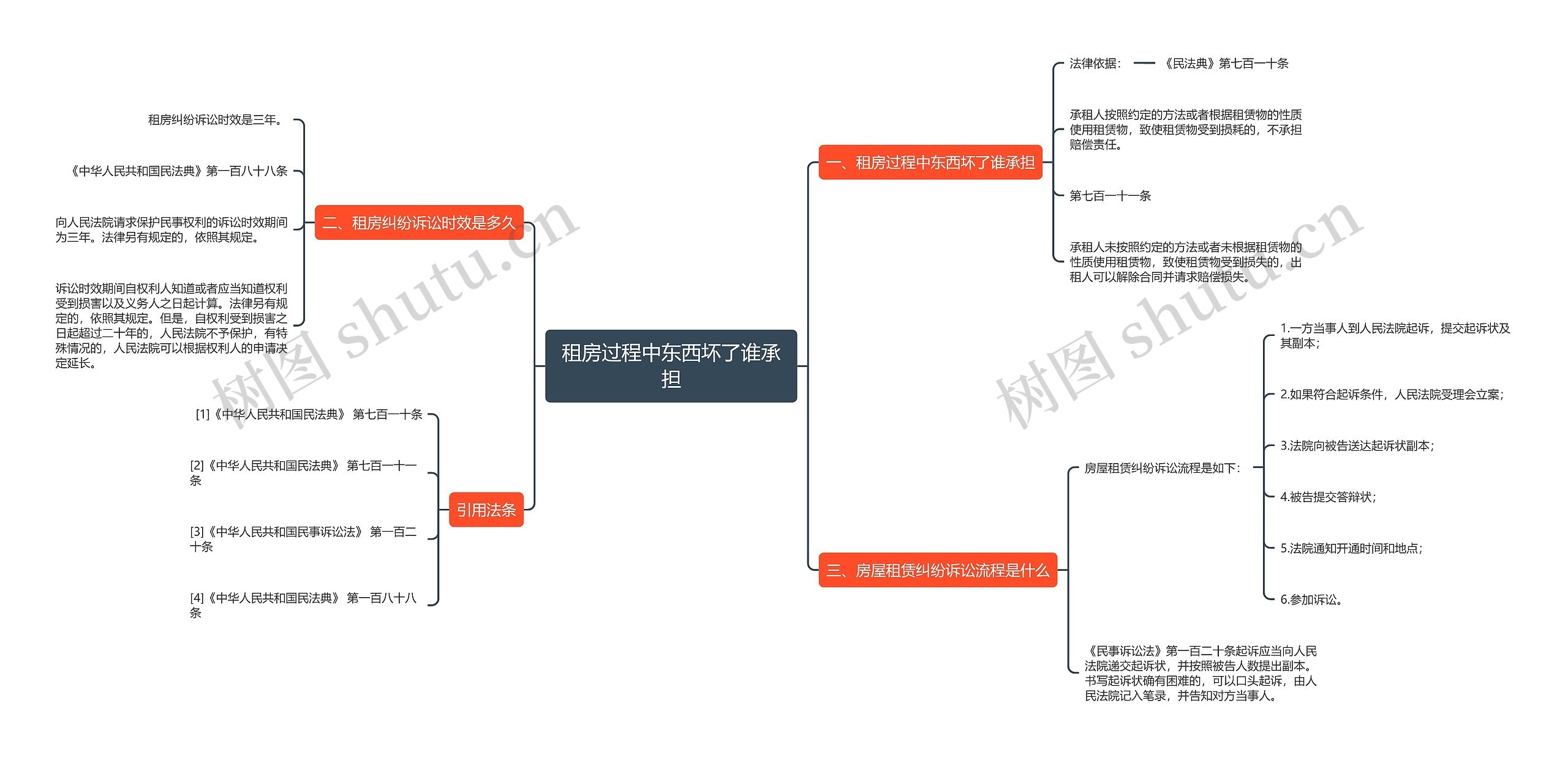 租房过程中东西坏了谁承担思维导图