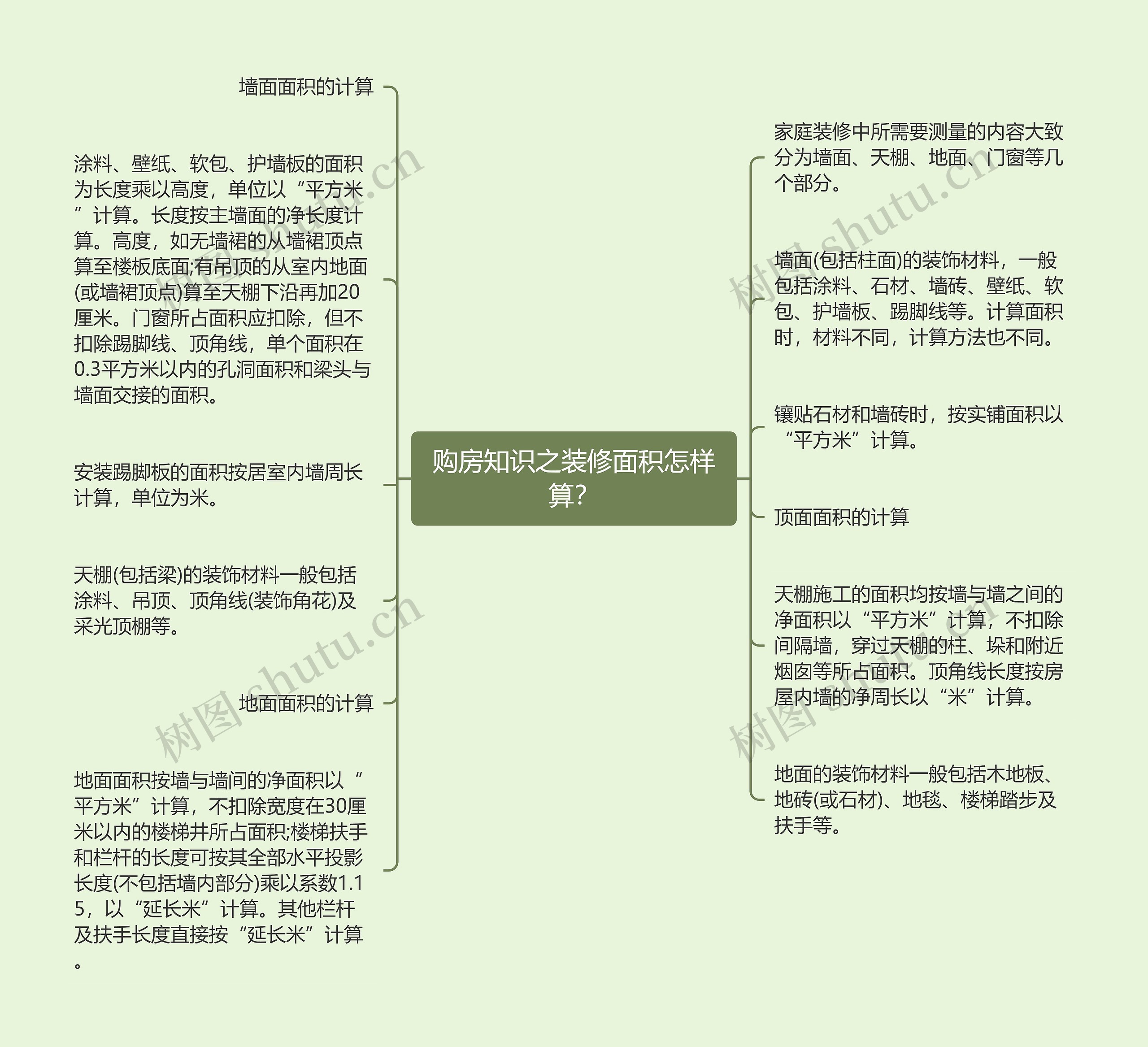 购房知识之装修面积怎样算？思维导图