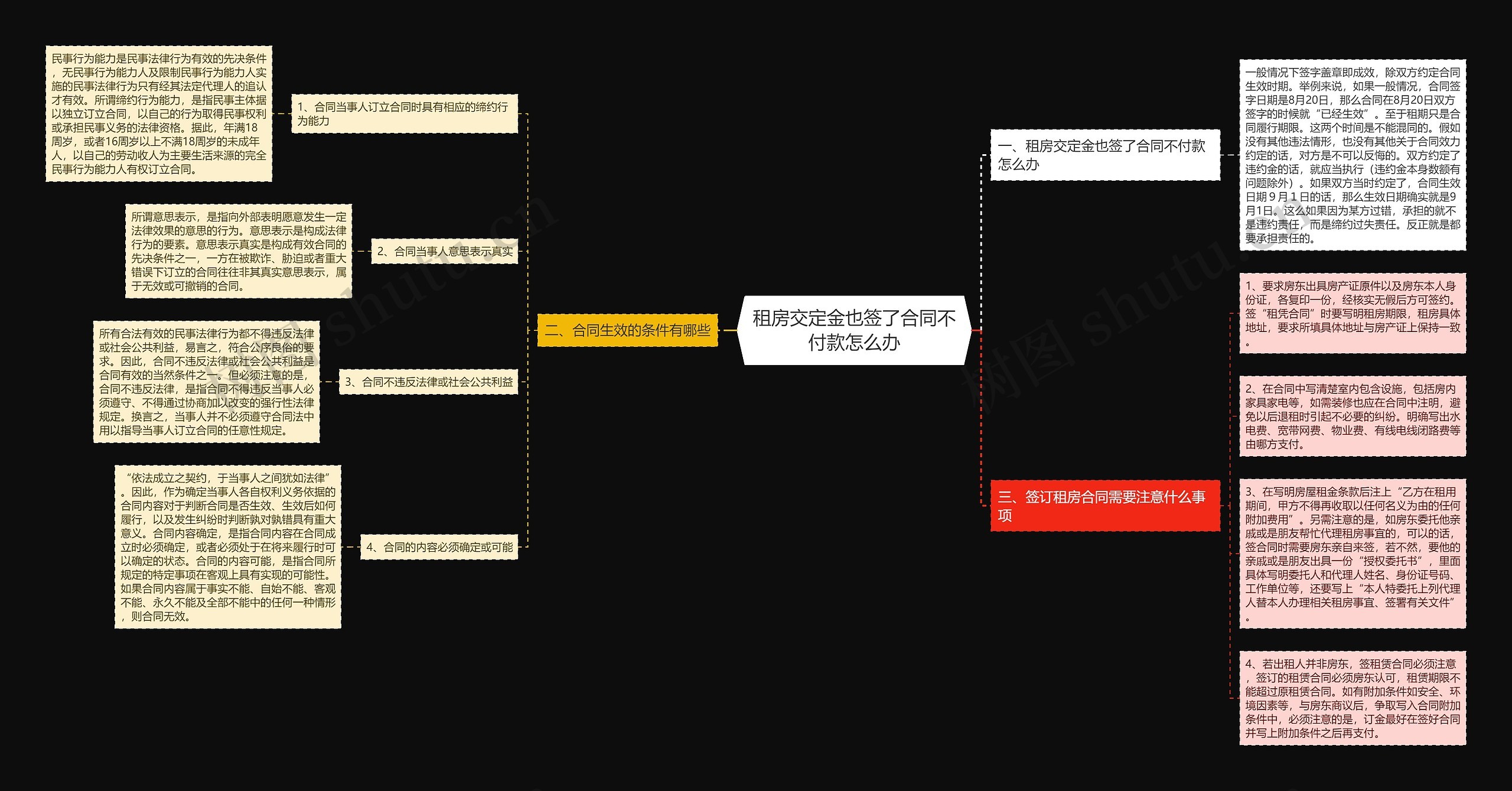 租房交定金也签了合同不付款怎么办思维导图