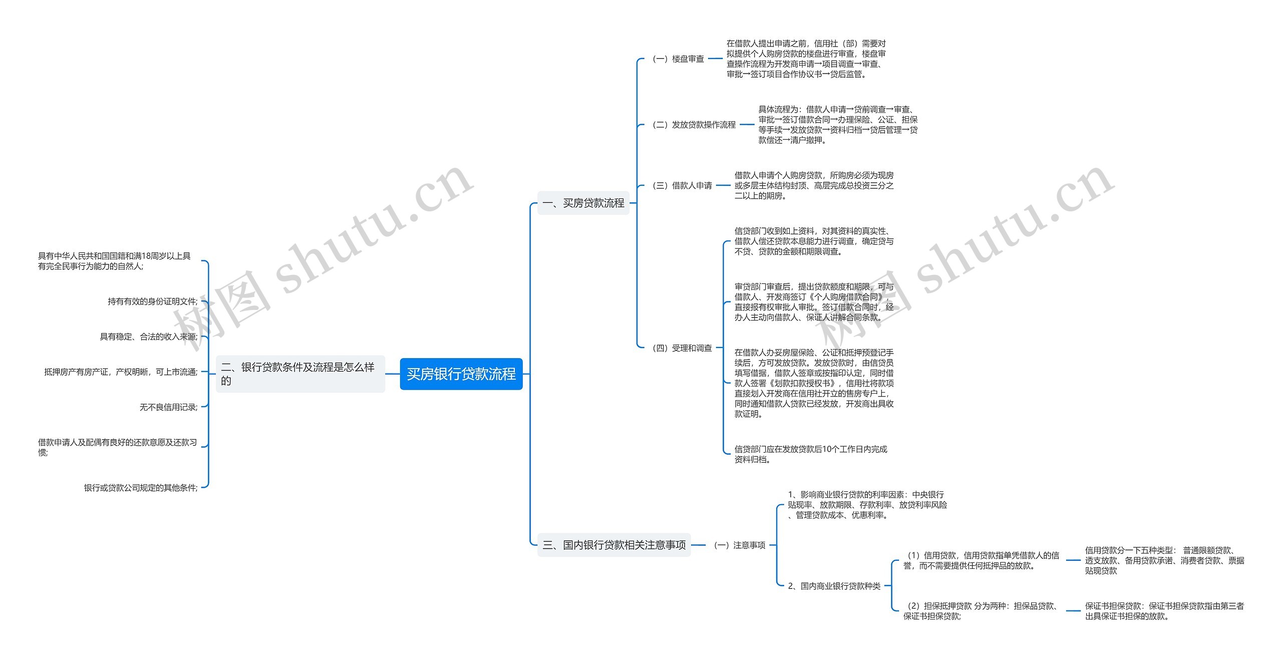 买房银行贷款流程思维导图