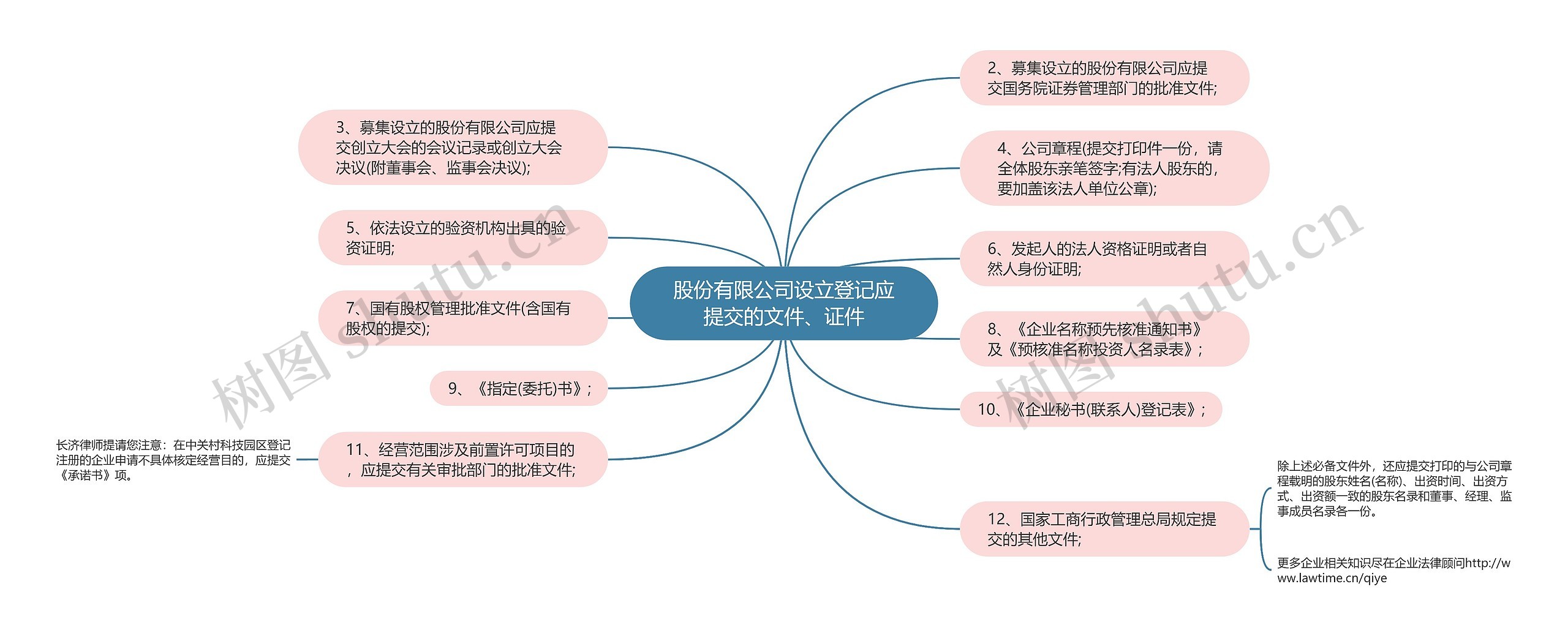 股份有限公司设立登记应提交的文件、证件