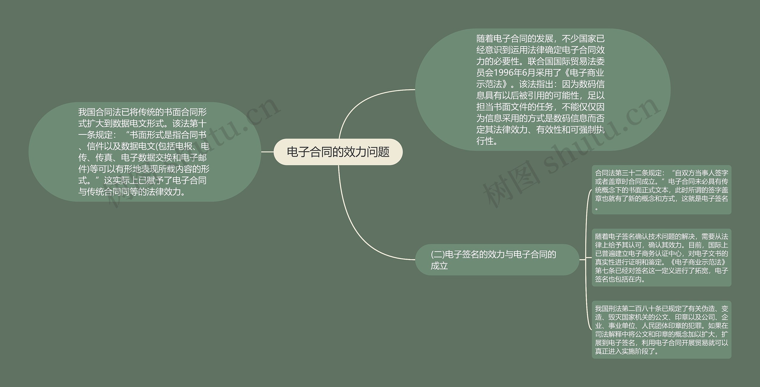 电子合同的效力问题思维导图