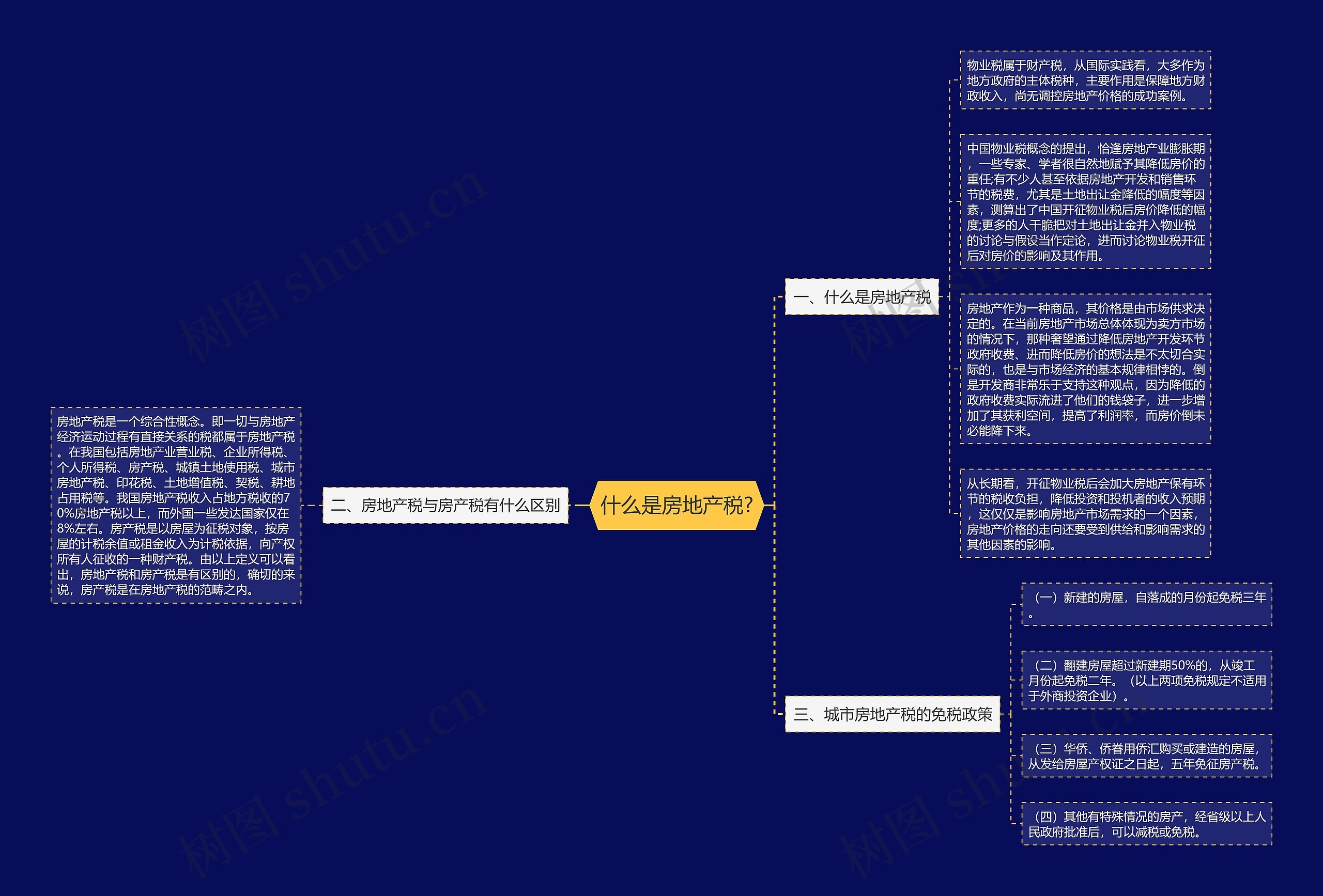 什么是房地产税?思维导图