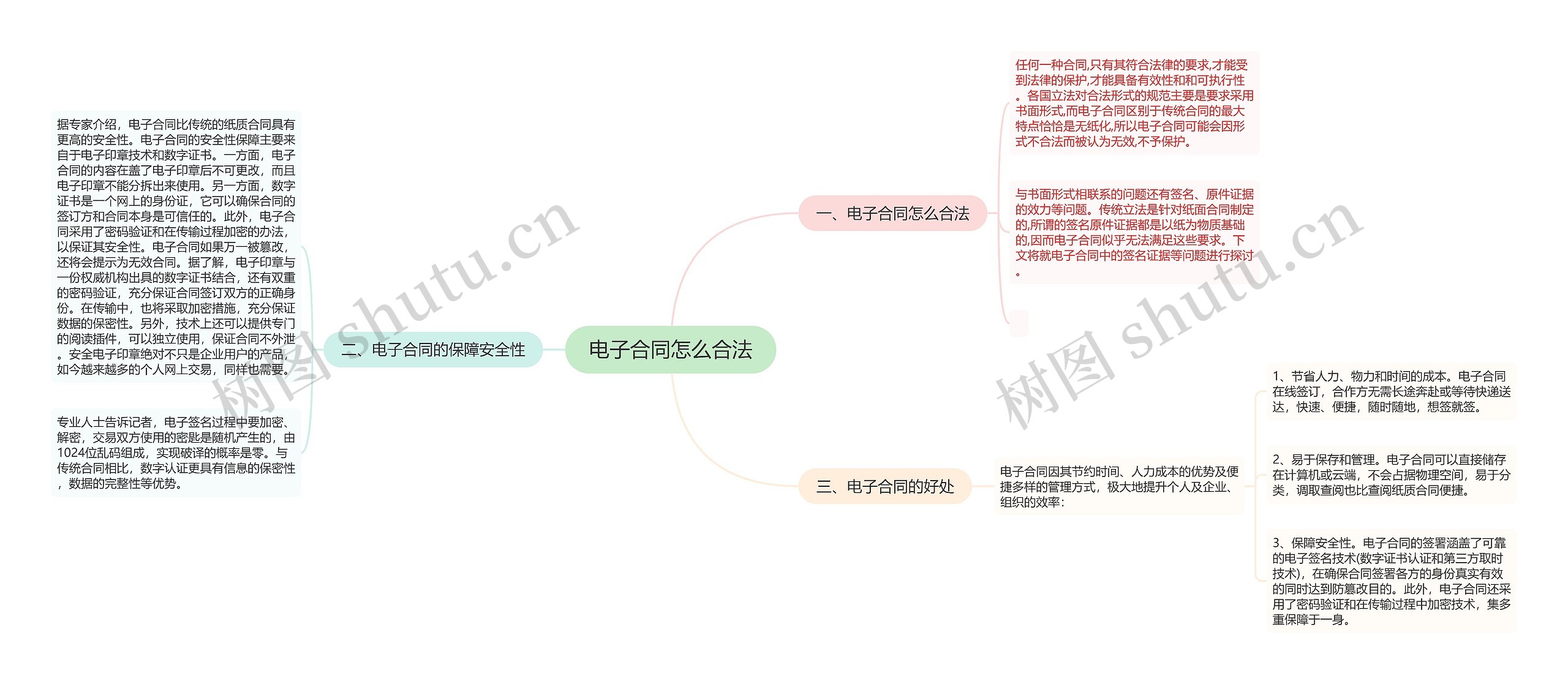 电子合同怎么合法思维导图