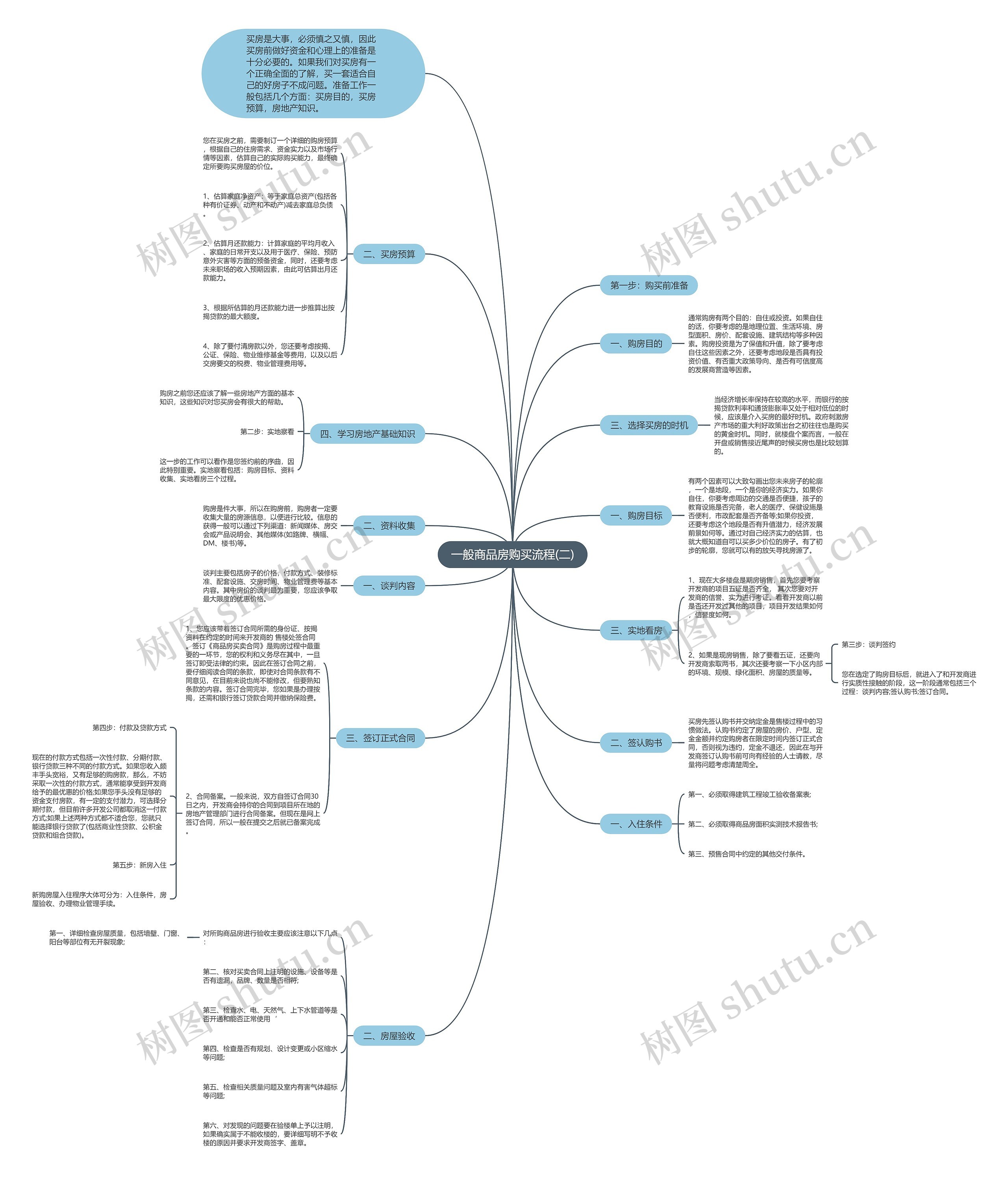 一般商品房购买流程(二)思维导图