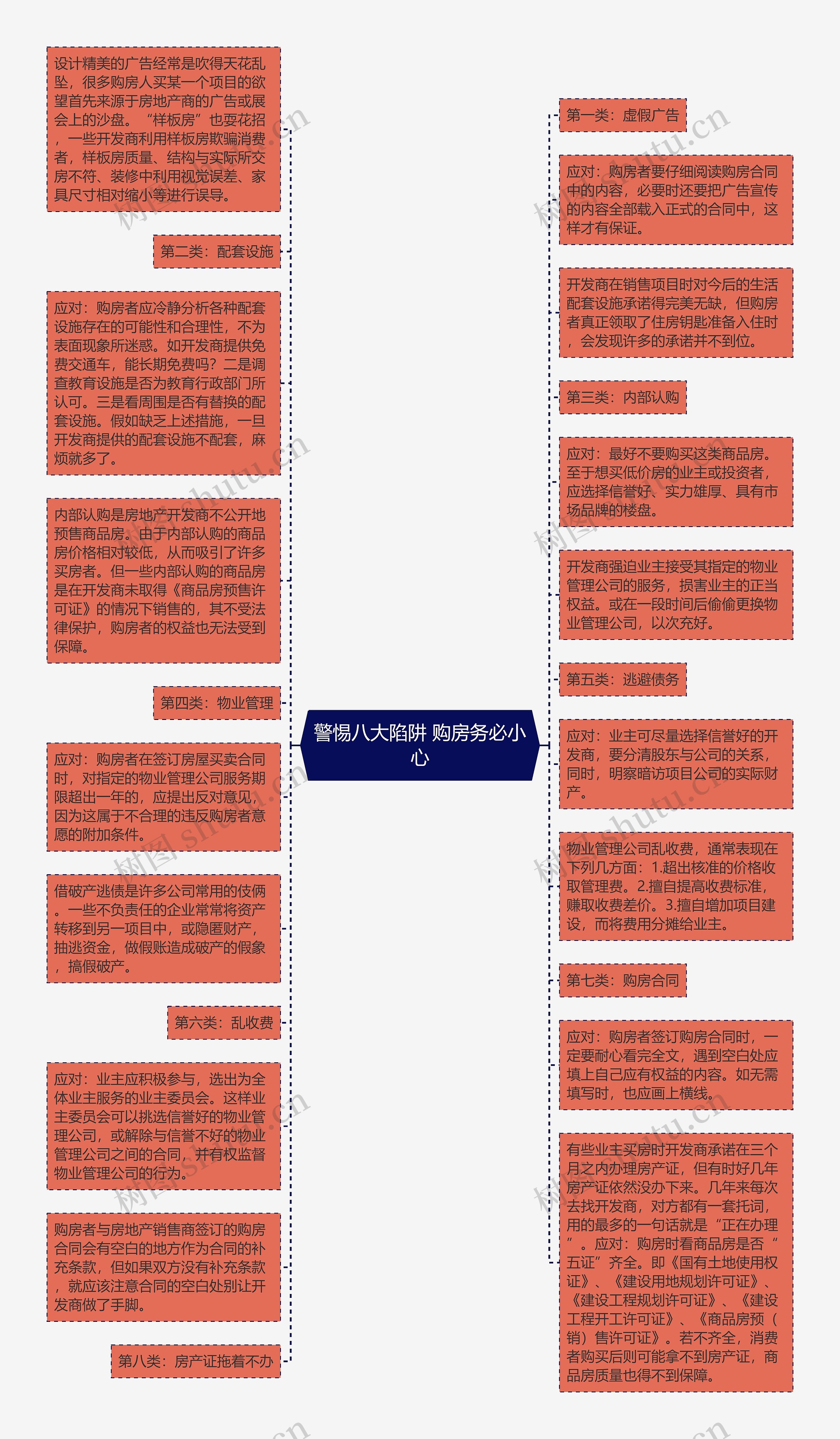 警惕八大陷阱 购房务必小心思维导图