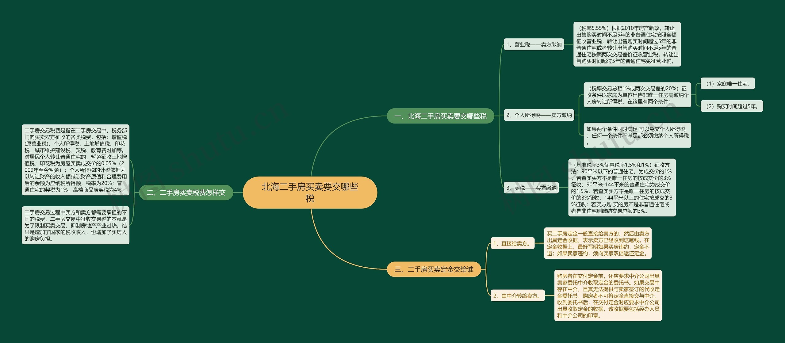 北海二手房买卖要交哪些税思维导图