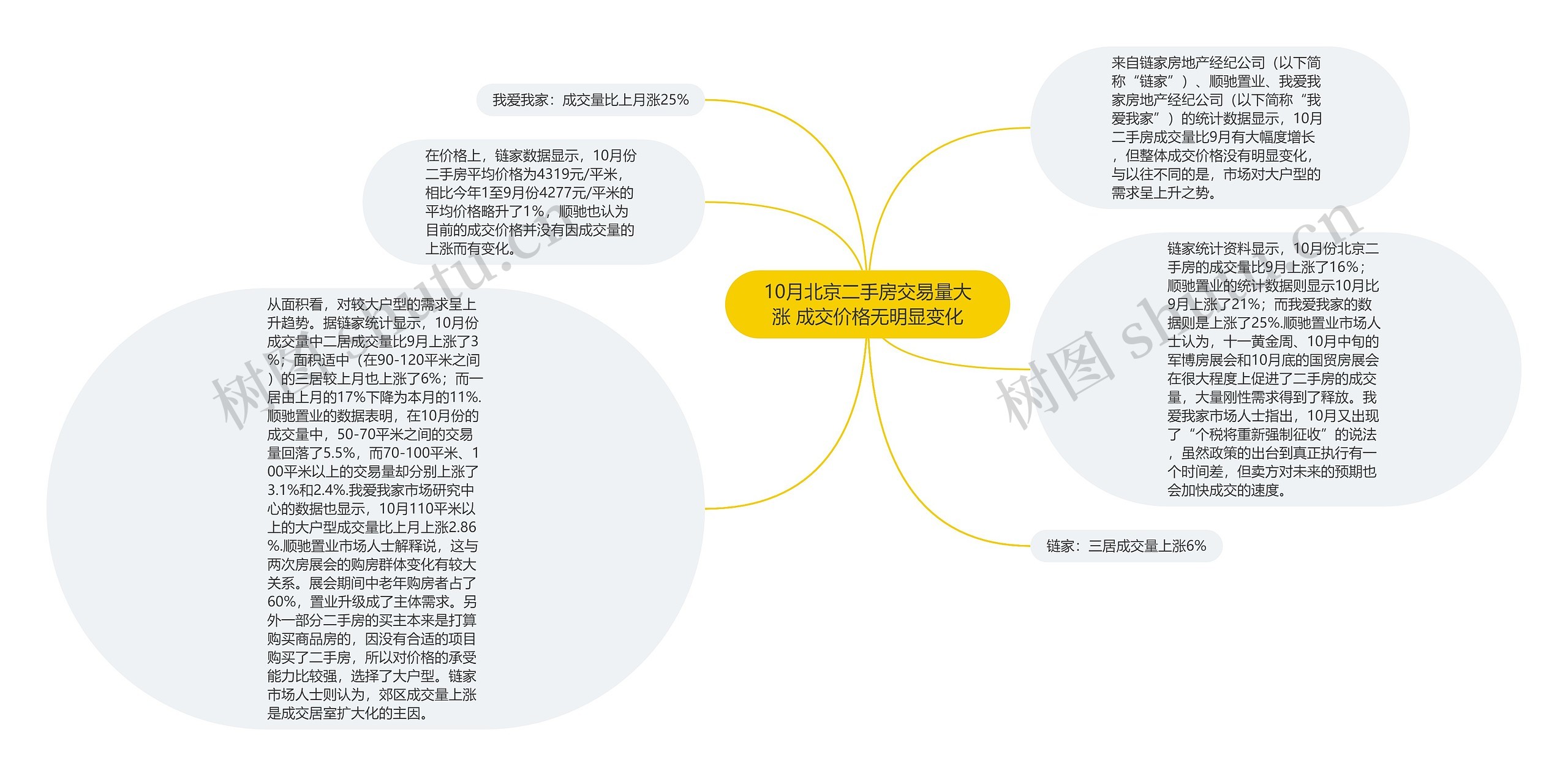 10月北京二手房交易量大涨 成交价格无明显变化思维导图