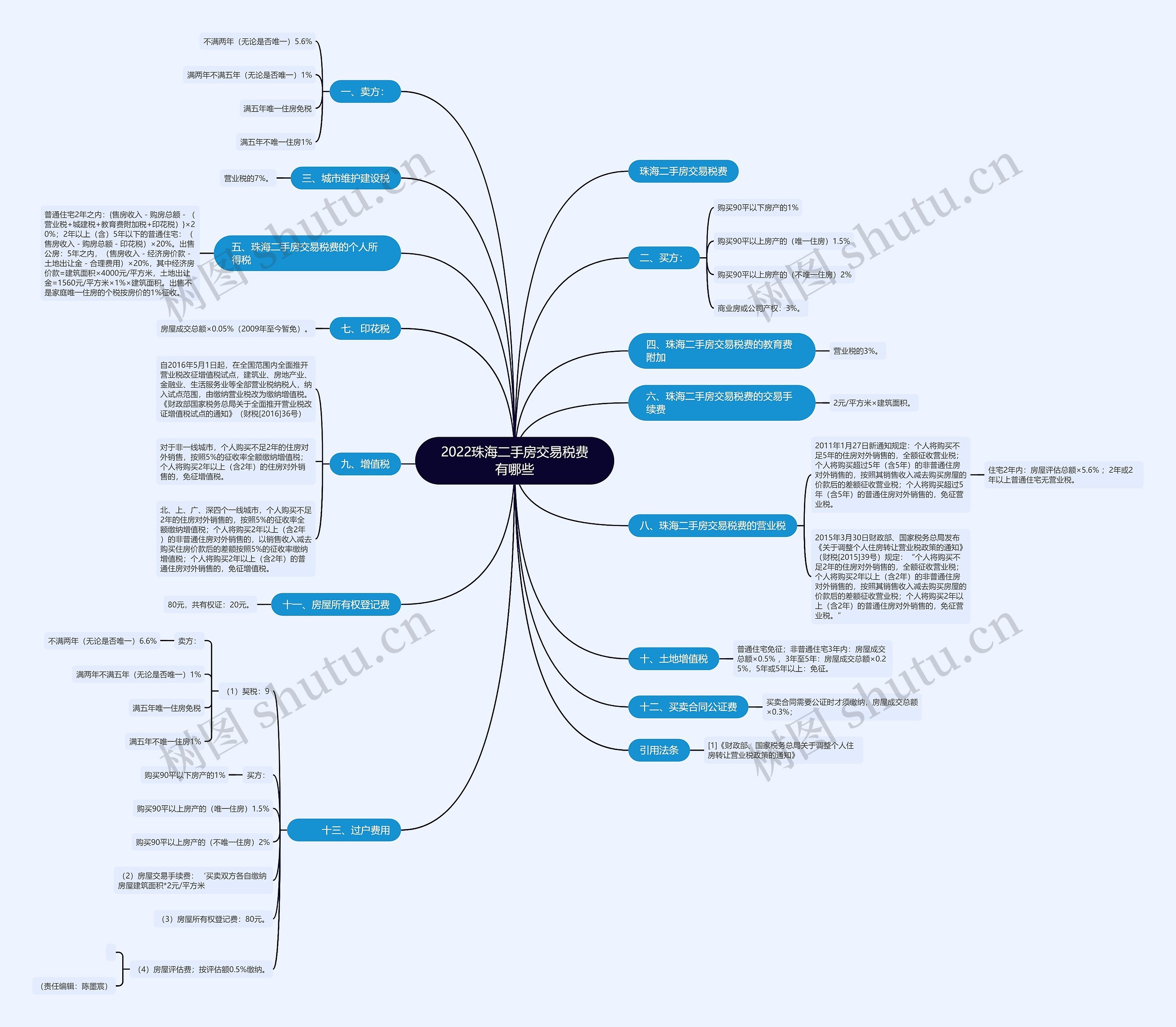 2022珠海二手房交易税费有哪些思维导图