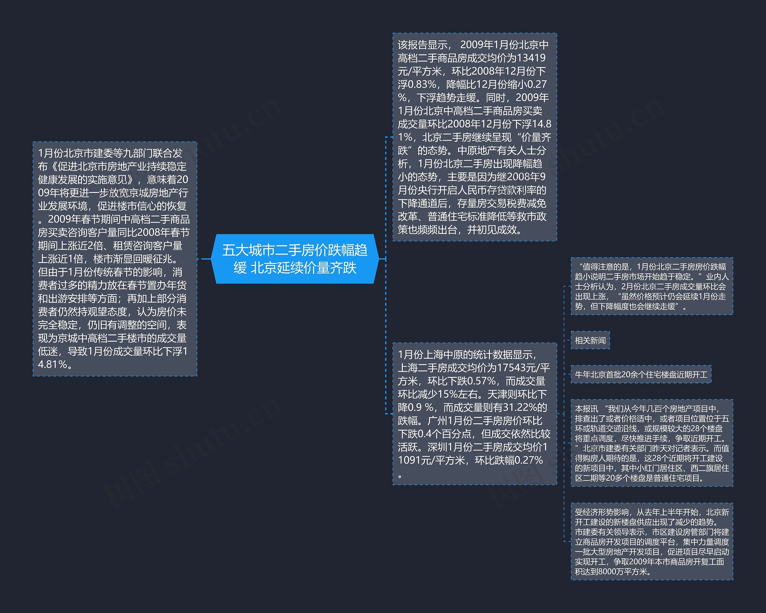 五大城市二手房价跌幅趋缓 北京延续价量齐跌思维导图