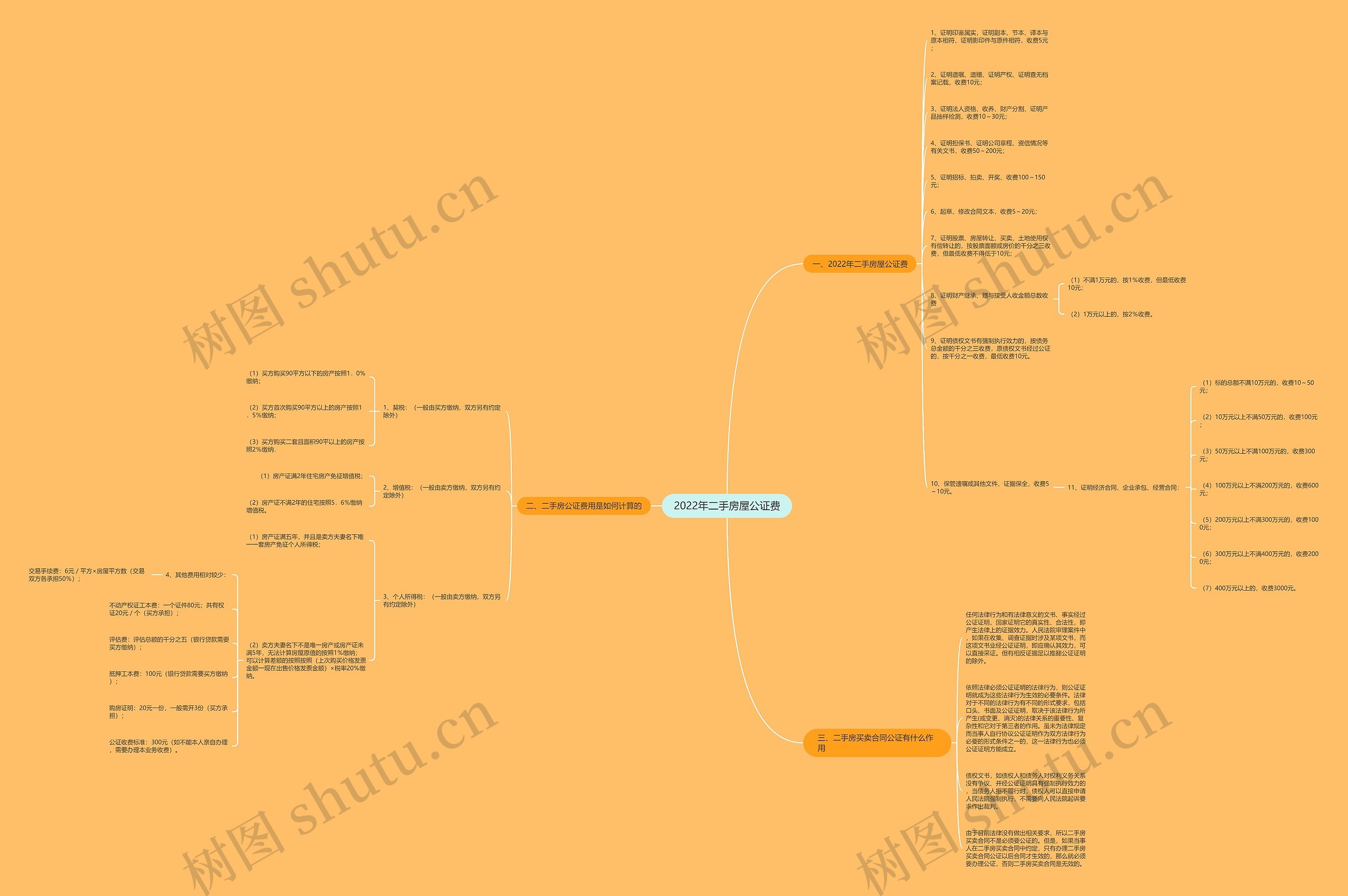 2022年二手房屋公证费思维导图