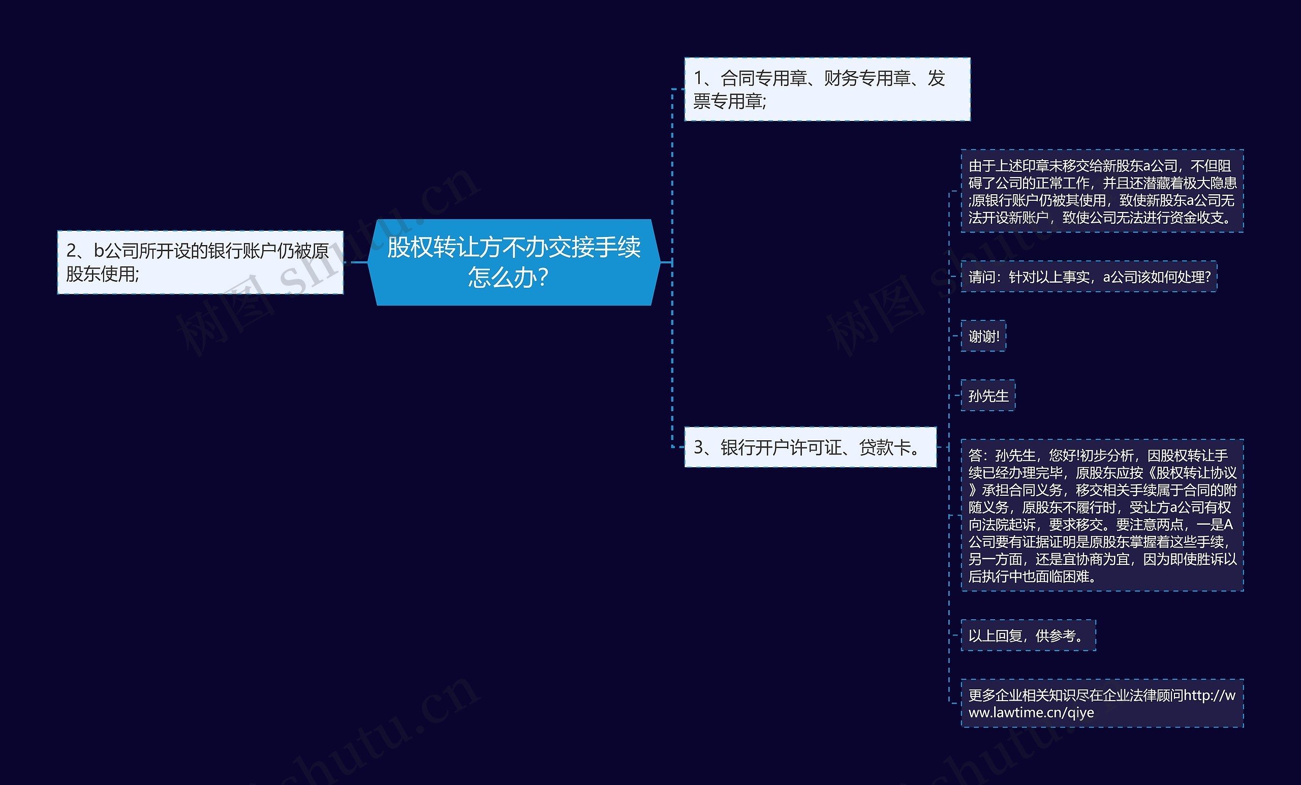 股权转让方不办交接手续怎么办？思维导图