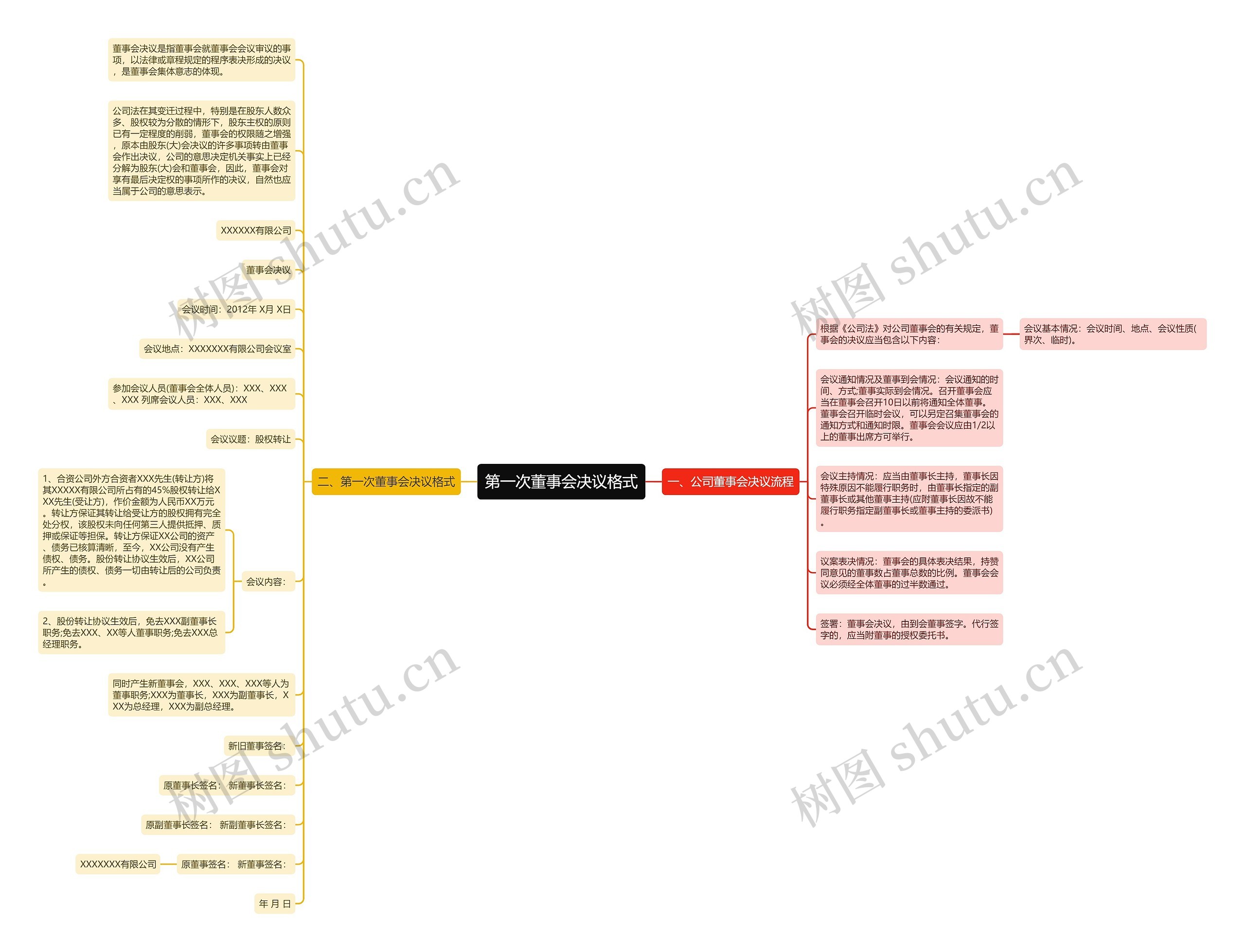 第一次董事会决议格式思维导图