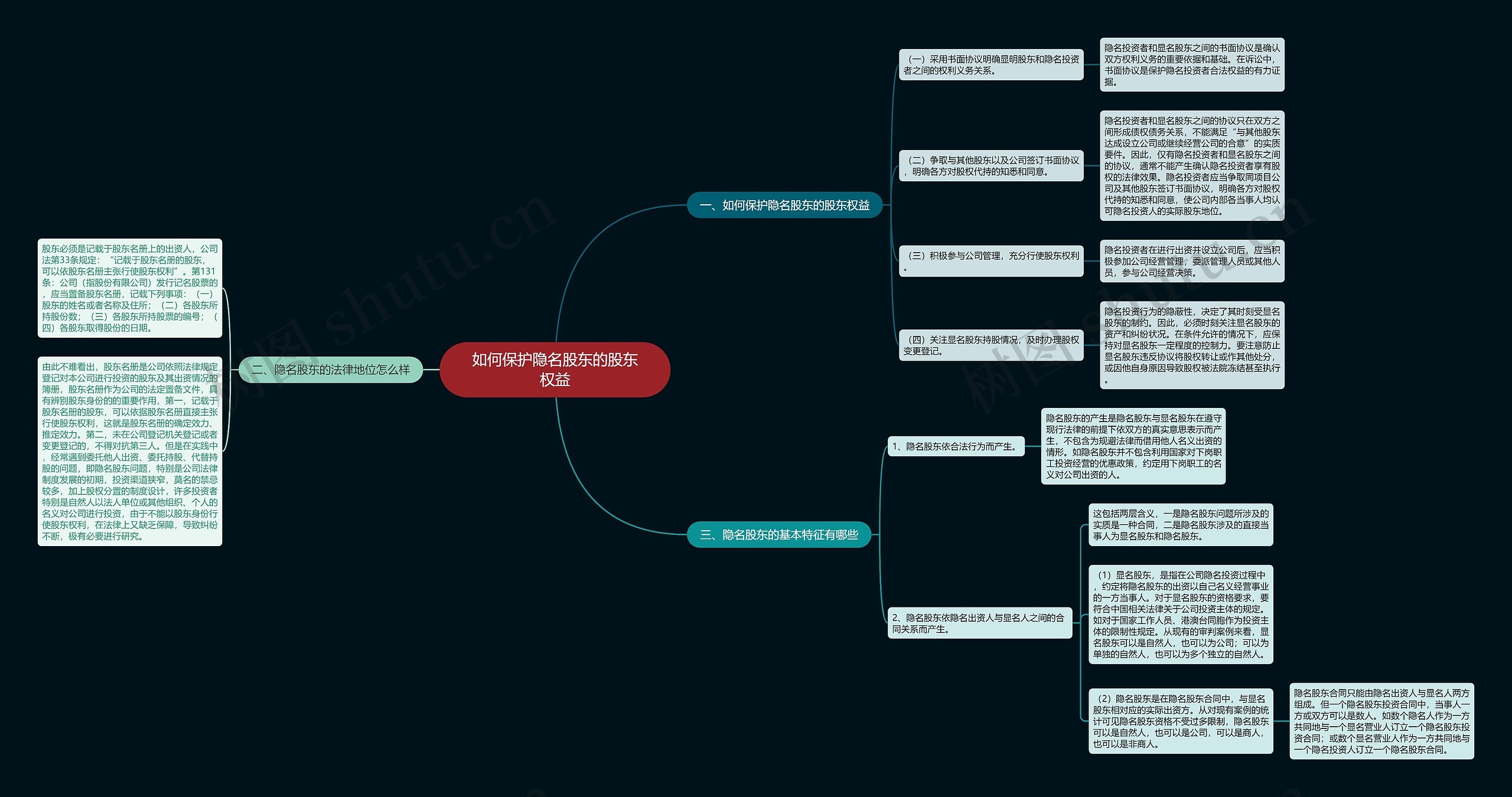 如何保护隐名股东的股东权益思维导图