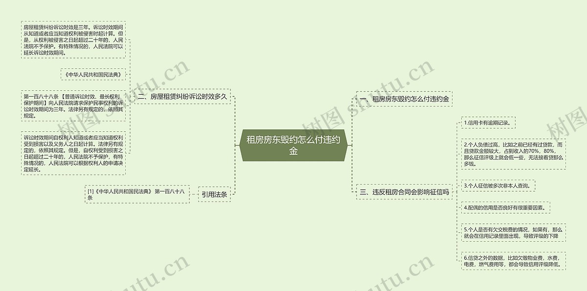 租房房东毁约怎么付违约金思维导图_编号p7870740-TreeMind树图