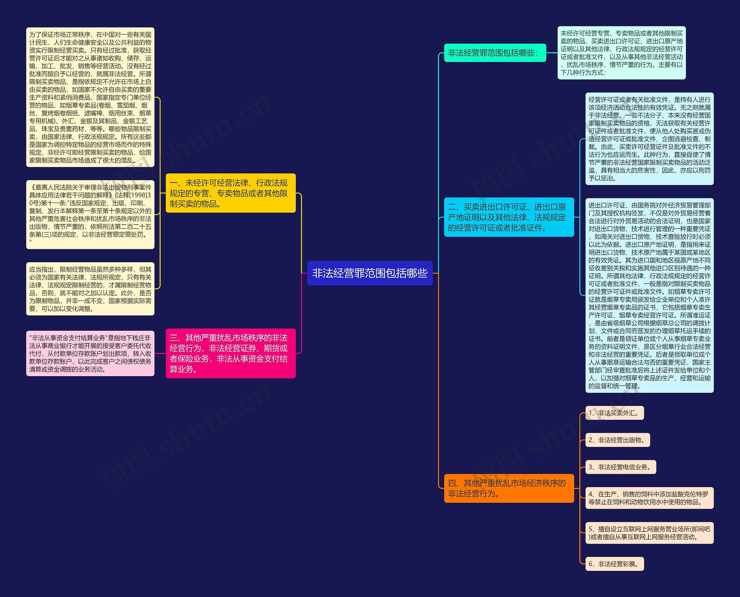 非法经营罪范围包括哪些思维导图