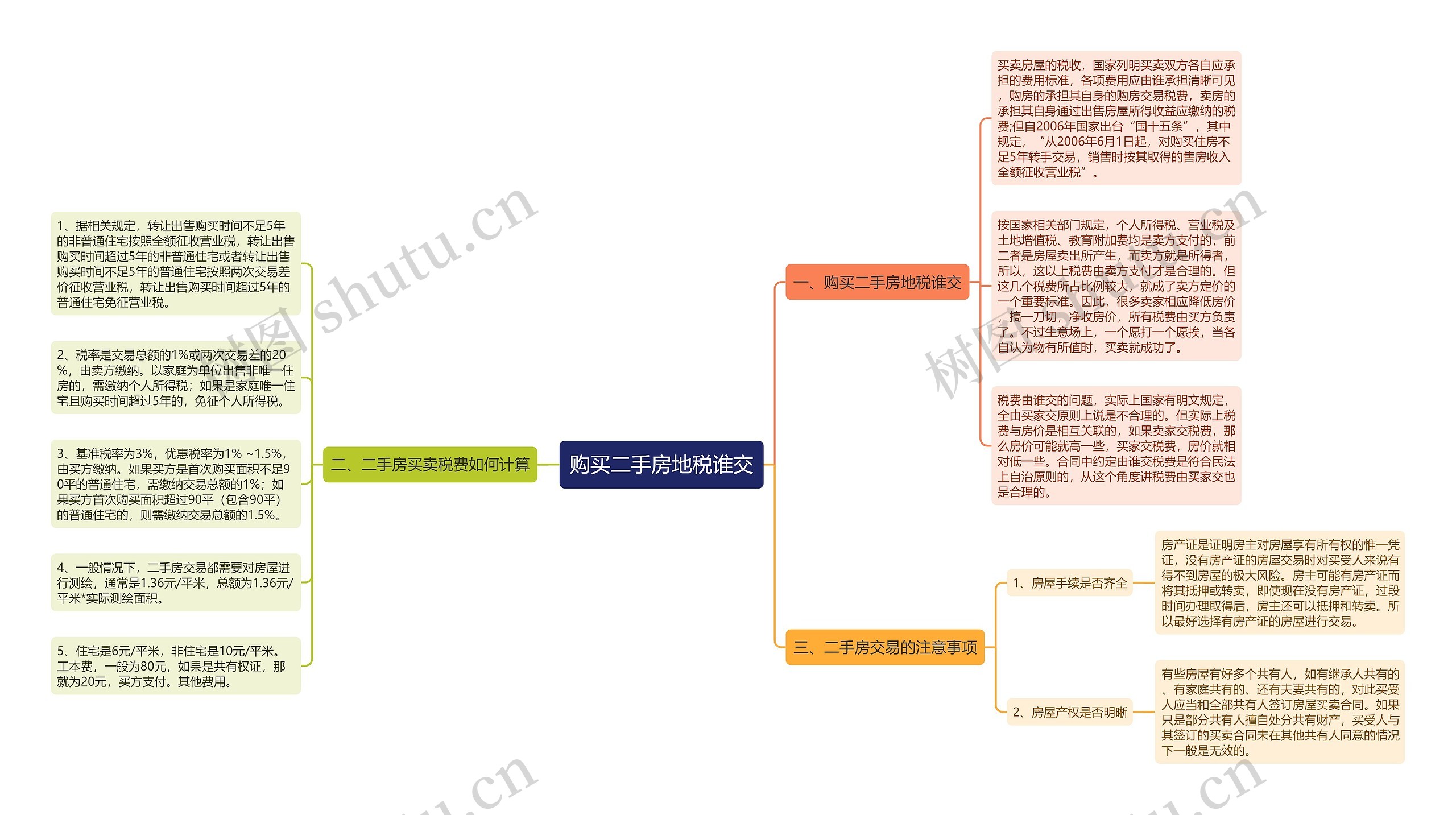 购买二手房地税谁交思维导图